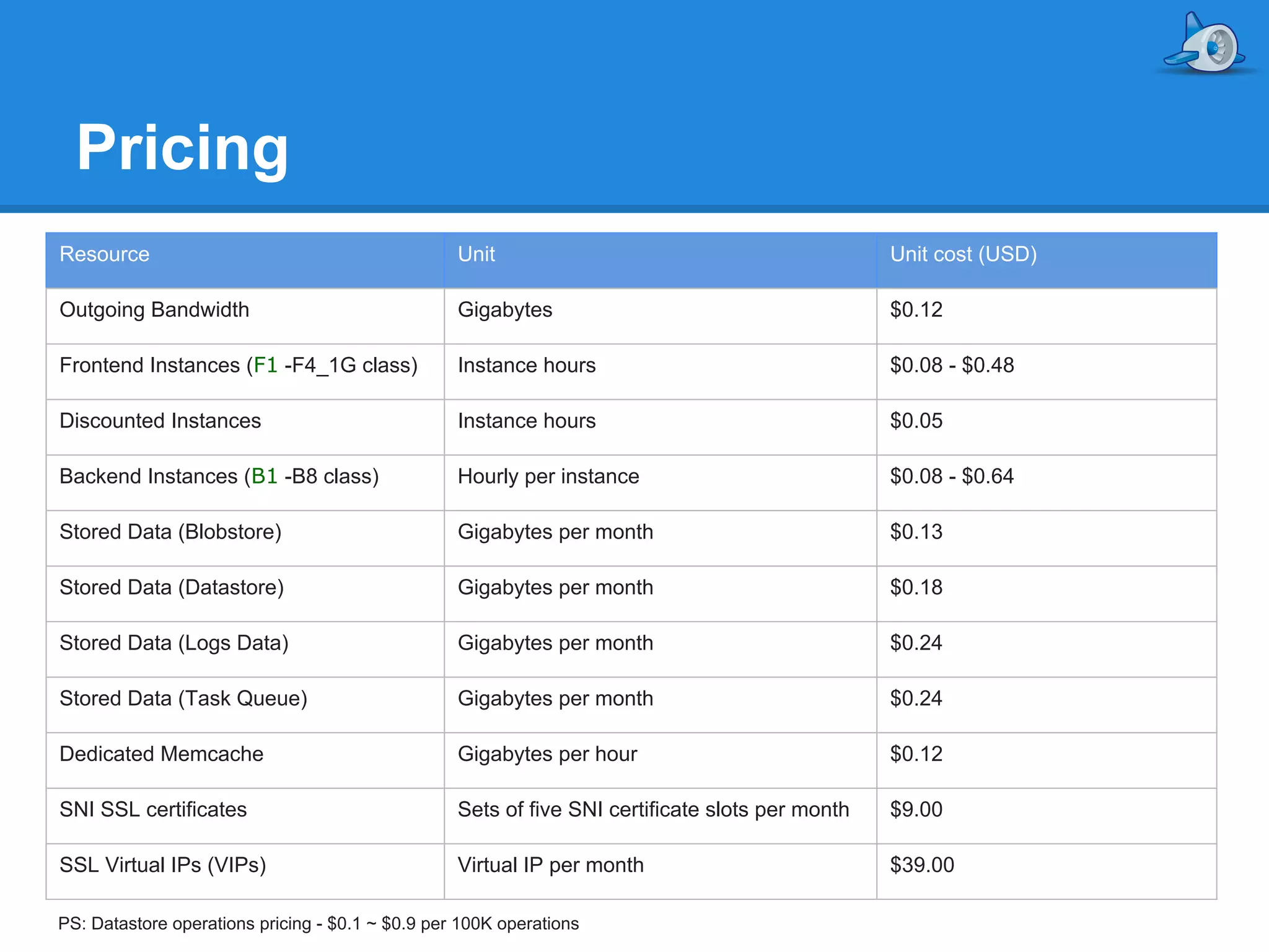 Pricing
Resource

Unit

Unit cost (USD)

Outgoing Bandwidth

Gigabytes

$0.12

Frontend Instances (F1 -F4_1G class)

Instance hours

$0.08 - $0.48

Discounted Instances

Instance hours

$0.05

Backend Instances (B1 -B8 class)

Hourly per instance

$0.08 - $0.64

Stored Data (Blobstore)

Gigabytes per month

$0.13

Stored Data (Datastore)

Gigabytes per month

$0.18

Stored Data (Logs Data)

Gigabytes per month

$0.24

Stored Data (Task Queue)

Gigabytes per month

$0.24

Dedicated Memcache

Gigabytes per hour

$0.12

SNI SSL certificates

Sets of five SNI certificate slots per month

$9.00

SSL Virtual IPs (VIPs)

Virtual IP per month

$39.00

PS: Datastore operations pricing - $0.1 ~ $0.9 per 100K operations

 