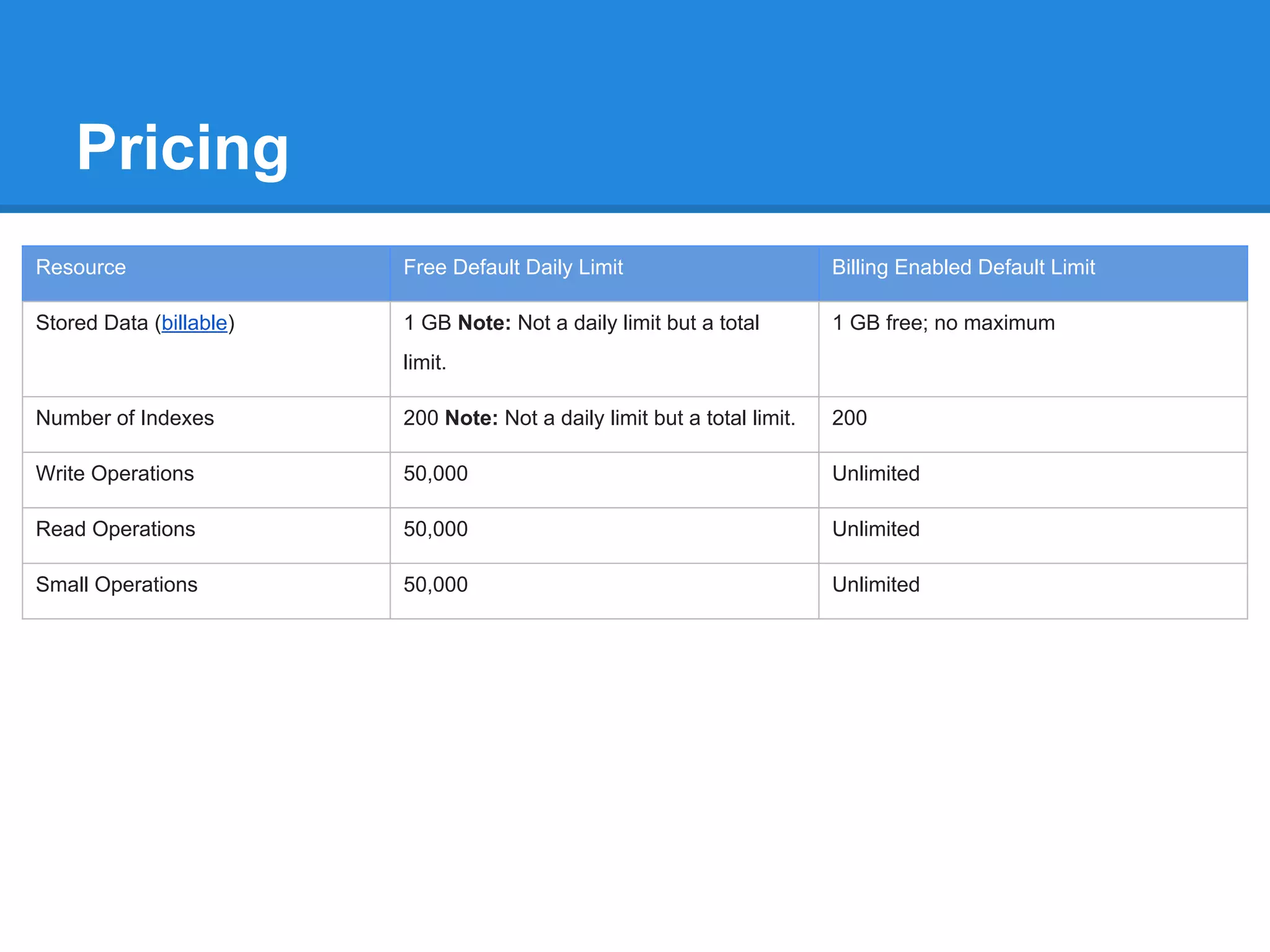 Pricing
Resource

Free Default Daily Limit

Billing Enabled Default Limit

Stored Data (billable)

1 GB Note: Not a daily limit but a total

1 GB free; no maximum

limit.
Number of Indexes

200 Note: Not a daily limit but a total limit.

200

Write Operations

50,000

Unlimited

Read Operations

50,000

Unlimited

Small Operations

50,000

Unlimited

 