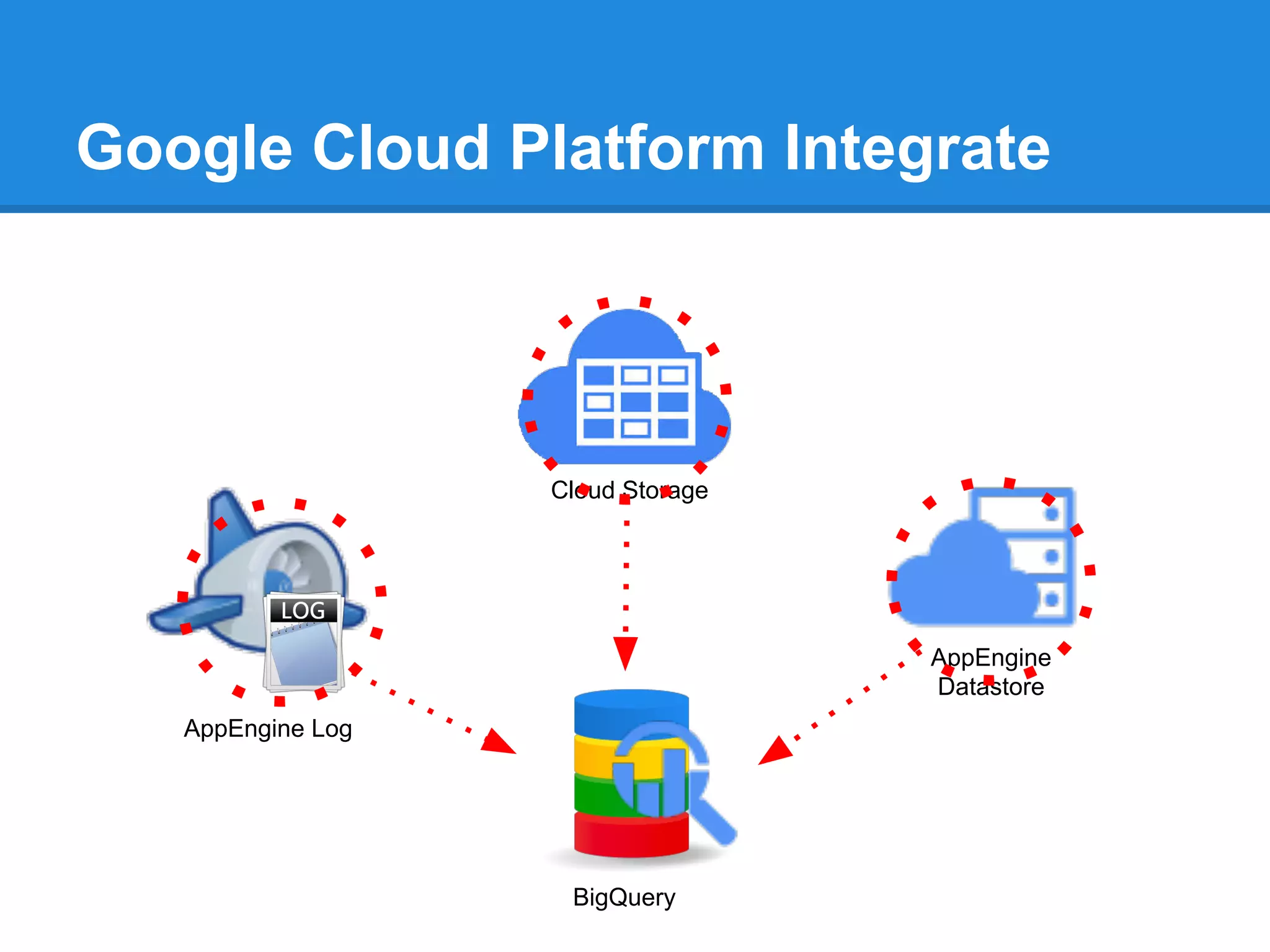 Google Cloud Platform Integrate

Cloud Storage

AppEngine
Datastore
AppEngine Log

BigQuery

 