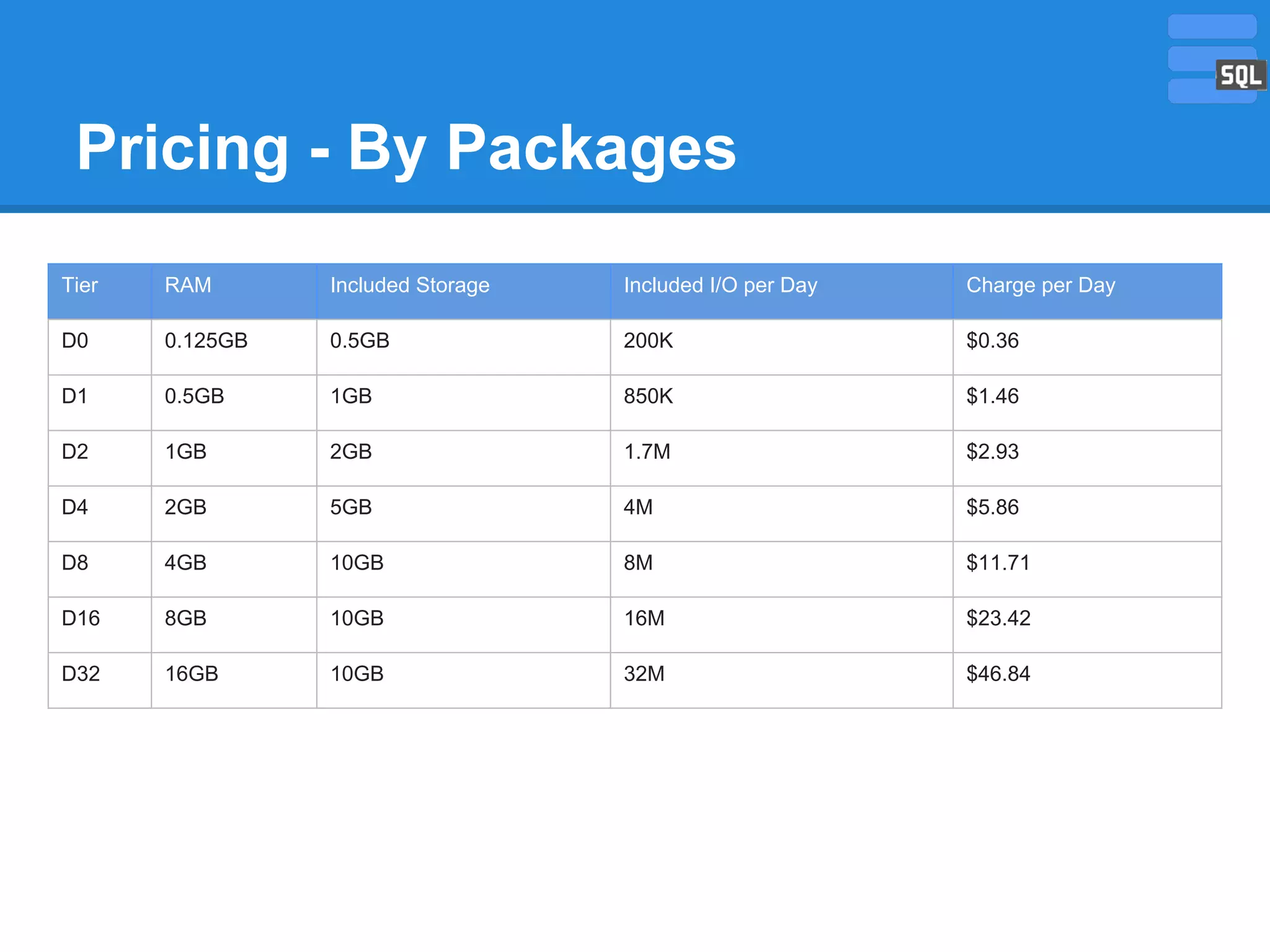 Pricing - By Packages
Tier

RAM

Included Storage

Included I/O per Day

Charge per Day

D0

0.125GB

0.5GB

200K

$0.36

D1

0.5GB

1GB

850K

$1.46

D2

1GB

2GB

1.7M

$2.93

D4

2GB

5GB

4M

$5.86

D8

4GB

10GB

8M

$11.71

D16

8GB

10GB

16M

$23.42

D32

16GB

10GB

32M

$46.84

 