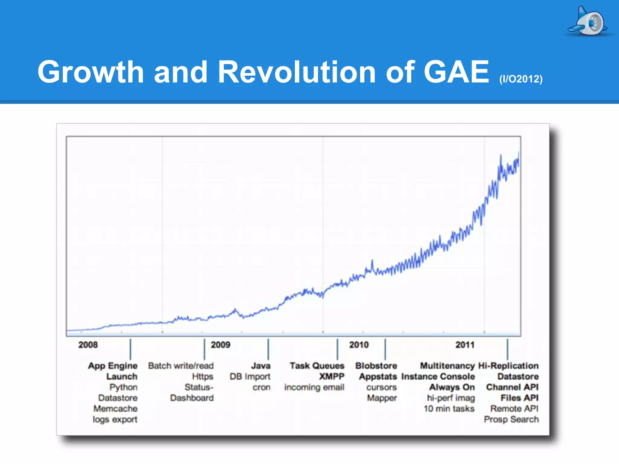 Growth and Revolution of GAE

(I/O2012)

 