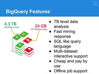 BigQuery Features
● TB level data
analysis
● Fast mining
response
● SQL like query
language
● Multi-dataset
interactive support
● Cheap and pay by
use
● Offline job support

 
