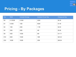 Pricing - By Packages
Tier

RAM

Included Storage

Included I/O per Day

Charge per Day

D0

0.125GB

0.5GB

200K

$0.36

D1

0.5GB

1GB

850K

$1.46

D2

1GB

2GB

1.7M

$2.93

D4

2GB

5GB

4M

$5.86

D8

4GB

10GB

8M

$11.71

D16

8GB

10GB

16M

$23.42

D32

16GB

10GB

32M

$46.84

 