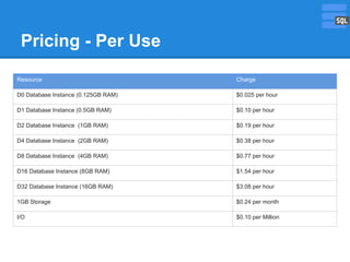 Pricing - Per Use
Resource

Charge

D0 Database Instance (0.125GB RAM)

$0.025 per hour

D1 Database Instance (0.5GB RAM)

$0.10 per hour

D2 Database Instance (1GB RAM)

$0.19 per hour

D4 Database Instance (2GB RAM)

$0.38 per hour

D8 Database Instance (4GB RAM)

$0.77 per hour

D16 Database Instance (8GB RAM)

$1.54 per hour

D32 Database Instance (16GB RAM)

$3.08 per hour

1GB Storage

$0.24 per month

I/O

$0.10 per Million

 