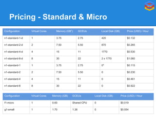 Pricing - Standard & Micro
Configuration

Virtual Cores

Memory (GB1)

GCEUs

Local Disk (GB)

Price (USD) / Hour

n1-standard-1-d

1

3.75

2.75

420

$0.132

n1-standard-2-d

2

7.50

5.50

870

$0.265

n1-standard-4-d

4

15

11

1770

$0.530

n1-standard-8-d

8

30

22

2 x 1770

$1.060

n1-standard-1

1

3.75

2.75

0*

$0.115

n1-standard-2

2

7.50

5.50

0

$0.230

n1-standard-4

4

15

11

0

$0.461

n1-standard-8

8

30

22

0

$0.922

Configuration

Virtual Cores

Memory (GB)

GCEUs

Local Disk (GB)

Price (USD) / Hour

f1-micro

1

0.60

Shared CPU

0

$0.019

g1-small

1

1.70

1.38

0

$0.054

 