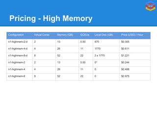 Pricing - High Memory
Configuration

Virtual Cores

Memory (GB)

GCEUs

Local Disk (GB)

Price (USD) / Hour

n1-highmem-2-d

2

13

5.50

870

$0.305

n1-highmem-4-d

4

26

11

1770

$0.611

n1-highmem-8-d

8

52

22

2 x 1770

$1.221

n1-highmem-2

2

13

5.50

0*

$0.244

n1-highmem-4

4

26

11

0

$0.488

n1-highmem-8

8

52

22

0

$0.975

 