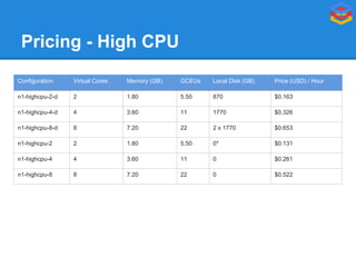 Pricing - High CPU
Configuration

Virtual Cores

Memory (GB)

GCEUs

Local Disk (GB)

Price (USD) / Hour

n1-highcpu-2-d

2

1.80

5.50

870

$0.163

n1-highcpu-4-d

4

3.60

11

1770

$0.326

n1-highcpu-8-d

8

7.20

22

2 x 1770

$0.653

n1-highcpu-2

2

1.80

5.50

0*

$0.131

n1-highcpu-4

4

3.60

11

0

$0.261

n1-highcpu-8

8

7.20

22

0

$0.522

 