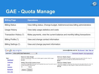 GAE - Quota Manage
Billing Page

Operations

Billing Status

View billing status, Change budget, Add/remove/view billing administrators

Usage History

View daily usage statistics and costs

Transaction History (*)

Make payments, view the current balance and monthly billing transactions

Billing Profile (*)

View and change contact information

Billing Settings (*)

View and change payment information

 