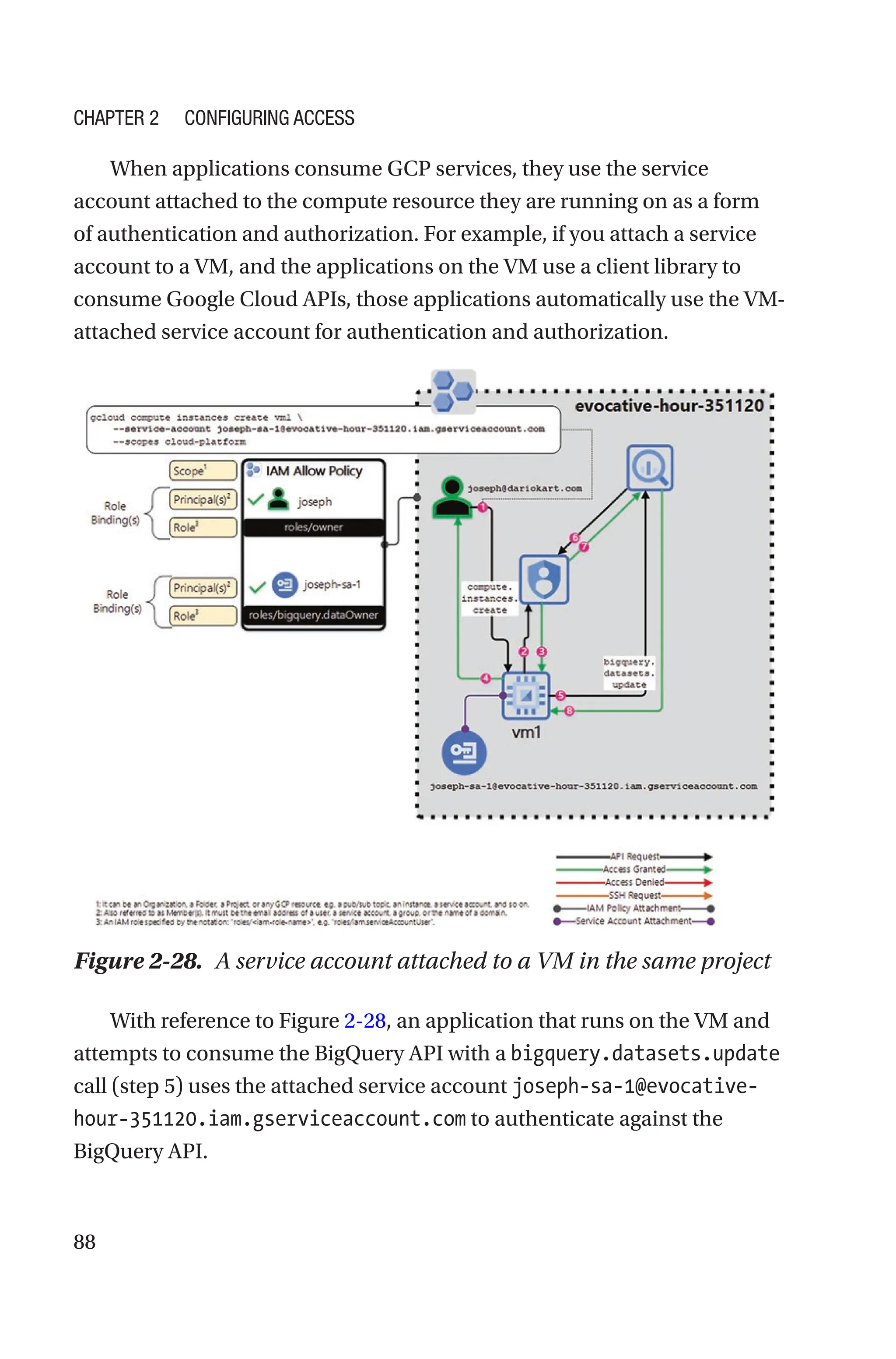 88
When applications consume GCP services, they use the service
account attached to the compute resource they are running on as a form
of authentication and authorization. For example, if you attach a service
account to a VM, and the applications on the VM use a client library to
consume Google Cloud APIs, those applications automatically use the VM-
attached service account for authentication and authorization.
Figure 2-28. A service account attached to a VM in the same project
With reference to Figure 2-28, an application that runs on the VM and
attempts to consume the BigQuery API with a bigquery.datasets.update
call (step 5) uses the attached service account joseph-sa-1@evocative-
hour-351120.iam.gserviceaccount.com to authenticate against the
BigQuery API.
Chapter 2 Configuring Access
 