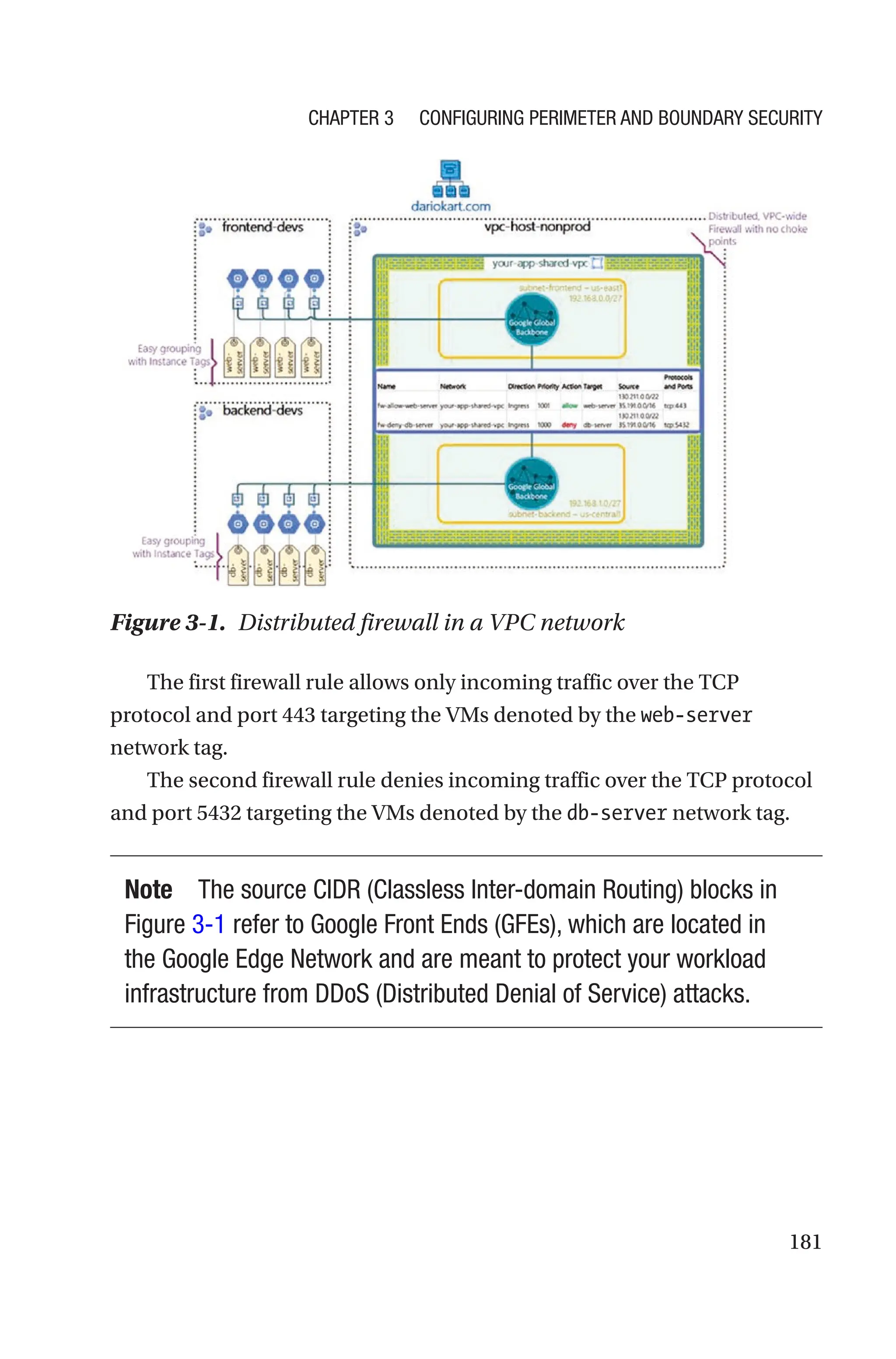 181
Figure 3-1. Distributed firewall in a VPC network
The first firewall rule allows only incoming traffic over the TCP
protocol and port 443 targeting the VMs denoted by the web-server
network tag.
The second firewall rule denies incoming traffic over the TCP protocol
and port 5432 targeting the VMs denoted by the db-server network tag.
Note The source CIDR (Classless Inter-domain Routing) blocks in
Figure 3-1 refer to Google Front Ends (GFEs), which are located in
the Google Edge Network and are meant to protect your workload
infrastructure from DDoS (Distributed Denial of Service) attacks.
Chapter 3 Configuring Perimeter and Boundary Security
 