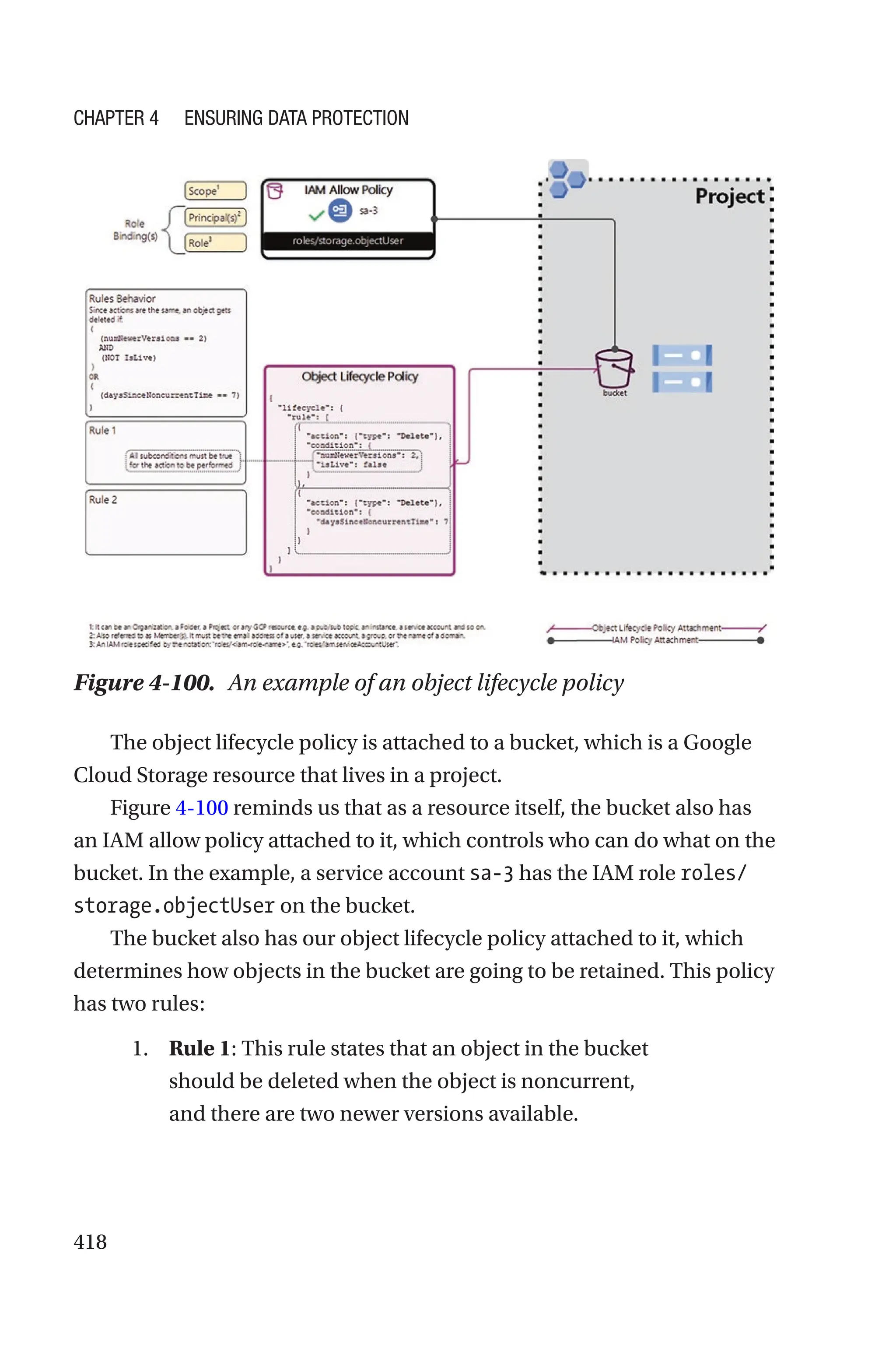 418
Figure 4-100. An example of an object lifecycle policy
The object lifecycle policy is attached to a bucket, which is a Google
Cloud Storage resource that lives in a project.
Figure 4-100 reminds us that as a resource itself, the bucket also has
an IAM allow policy attached to it, which controls who can do what on the
bucket. In the example, a service account sa-3 has the IAM role roles/
storage.objectUser on the bucket.
The bucket also has our object lifecycle policy attached to it, which
determines how objects in the bucket are going to be retained. This policy
has two rules:
1. Rule 1: This rule states that an object in the bucket
should be deleted when the object is noncurrent,
and there are two newer versions available.
Chapter 4 Ensuring Data Protection
 