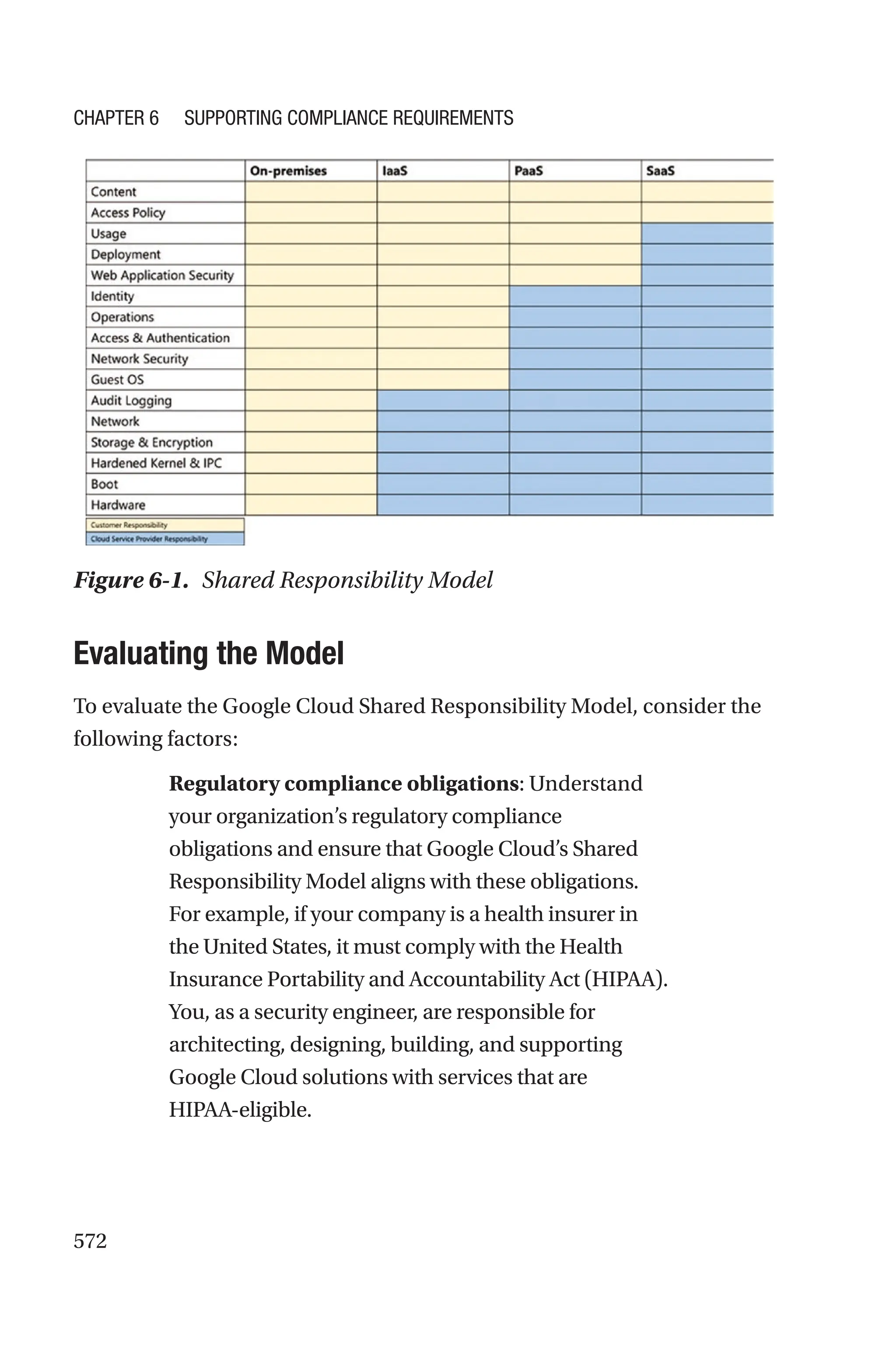 572
Figure 6-1. Shared Responsibility Model
Evaluating the Model
To evaluate the Google Cloud Shared Responsibility Model, consider the
following factors:
Regulatory compliance obligations: Understand
your organization’s regulatory compliance
obligations and ensure that Google Cloud’s Shared
Responsibility Model aligns with these obligations.
For example, if your company is a health insurer in
the United States, it must comply with the Health
Insurance Portability and Accountability Act (HIPAA).
You, as a security engineer, are responsible for
architecting, designing, building, and supporting
Google Cloud solutions with services that are
HIPAA-eligible.
Chapter 6 Supporting Compliance Requirements
 