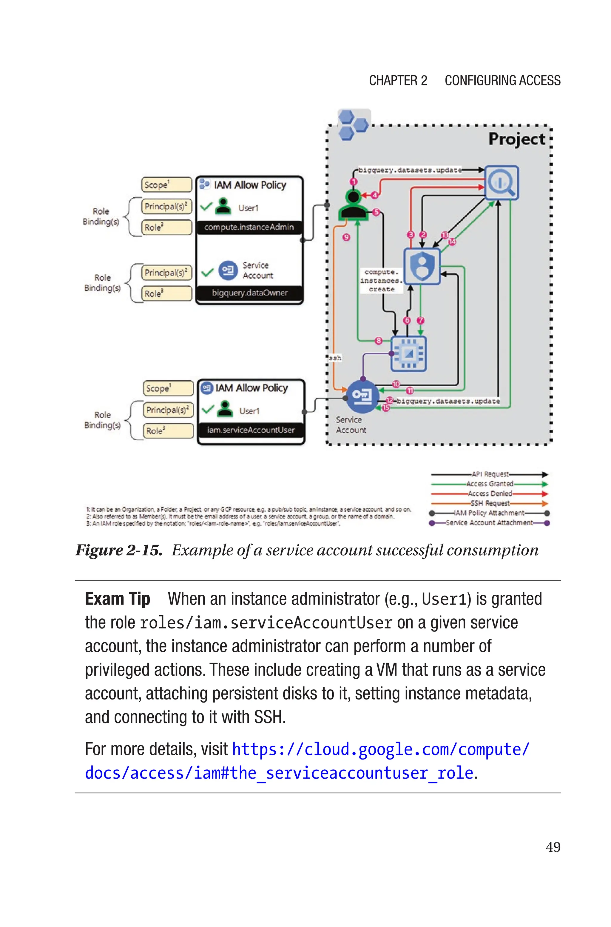 49
Figure 2-15. Example of a service account successful consumption
Exam Tip When an instance administrator (e.g., User1) is granted
the role roles/iam.serviceAccountUser on a given service
account, the instance administrator can perform a number of
privileged actions. These include creating a VM that runs as a service
account, attaching persistent disks to it, setting instance metadata,
and connecting to it with SSH.
For more details, visit https://cloud.google.com/compute/
docs/access/iam#the_serviceaccountuser_role.
Chapter 2 Configuring Access
 