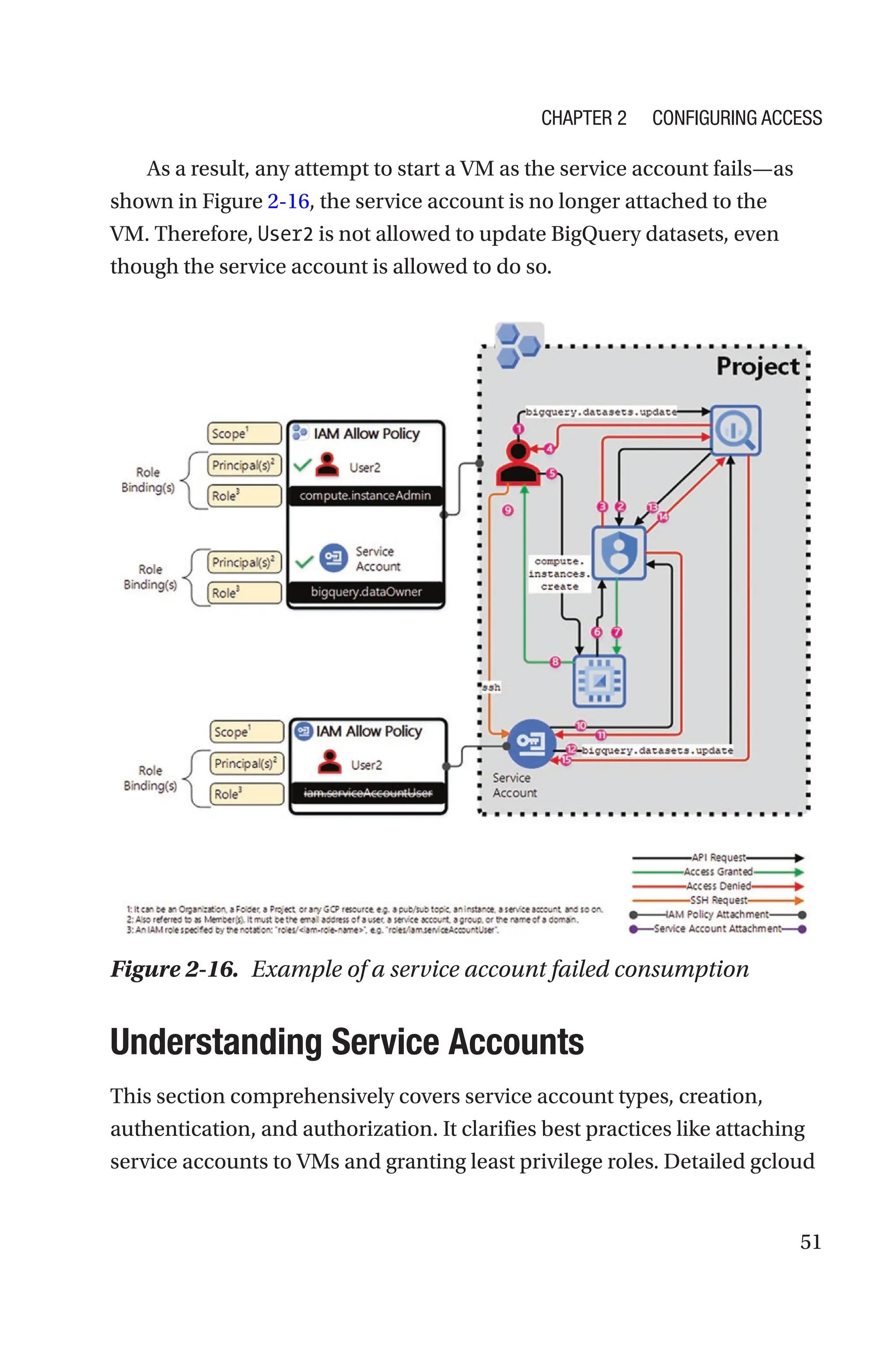 51
As a result, any attempt to start a VM as the service account fails—as
shown in Figure 2-16, the service account is no longer attached to the
VM. Therefore, User2 is not allowed to update BigQuery datasets, even
though the service account is allowed to do so.

Understanding Service Accounts
This section comprehensively covers service account types, creation,
authentication, and authorization. It clarifies best practices like attaching
service accounts to VMs and granting least privilege roles. Detailed gcloud
Figure 2-16. Example of a service account failed consumption
Chapter 2 Configuring Access
 