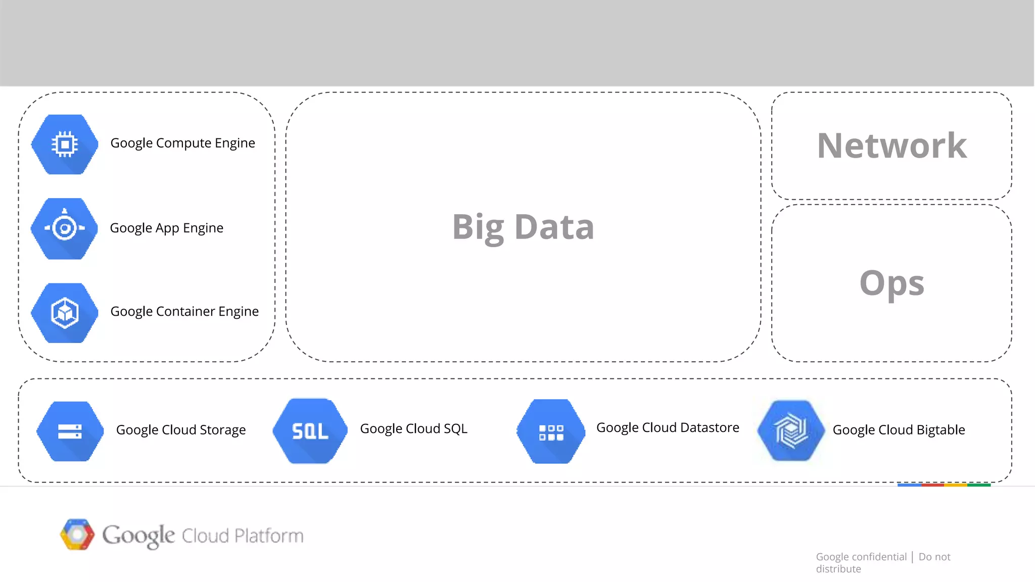 Google confidential │ Do not
distribute
Google confidential │ Do not
distribute
The Google Cloud Platform
Google Cloud Storage Google Cloud SQL Google Cloud Datastore Google Cloud Bigtable
Google Compute Engine
Google App Engine
Google Container Engine
Ops
Big Data
Network
 