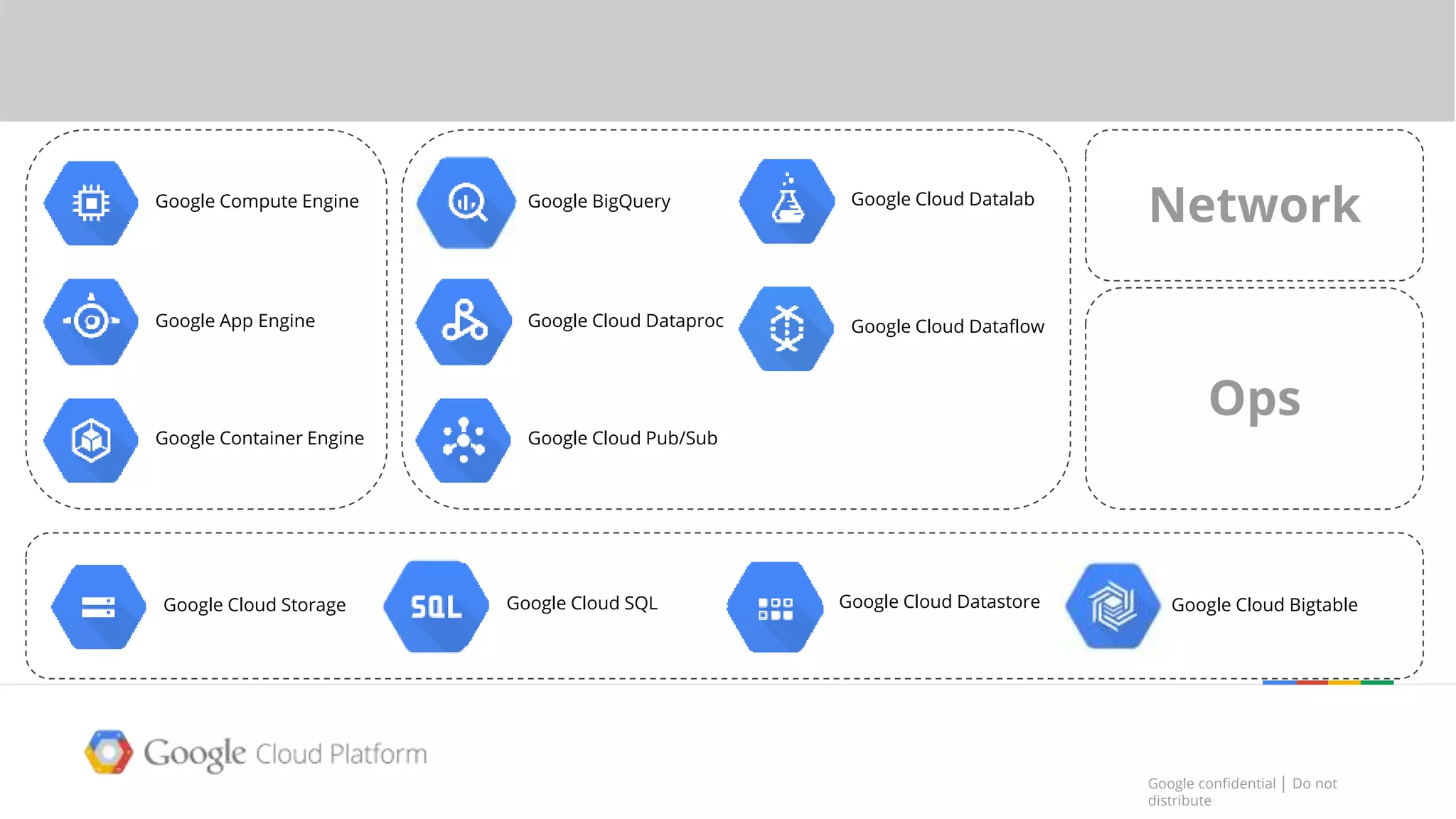 Google confidential │ Do not
distribute
Google confidential │ Do not
distribute
The Google Cloud Platform
Google Cloud Storage Google Cloud SQL Google Cloud Datastore Google Cloud Bigtable
Google Compute Engine
Google App Engine
Google Container Engine
Google BigQuery
Google Cloud Dataflow
Google Cloud Datalab
Google Cloud Pub/Sub
Google Cloud Dataproc
Ops
Network
 