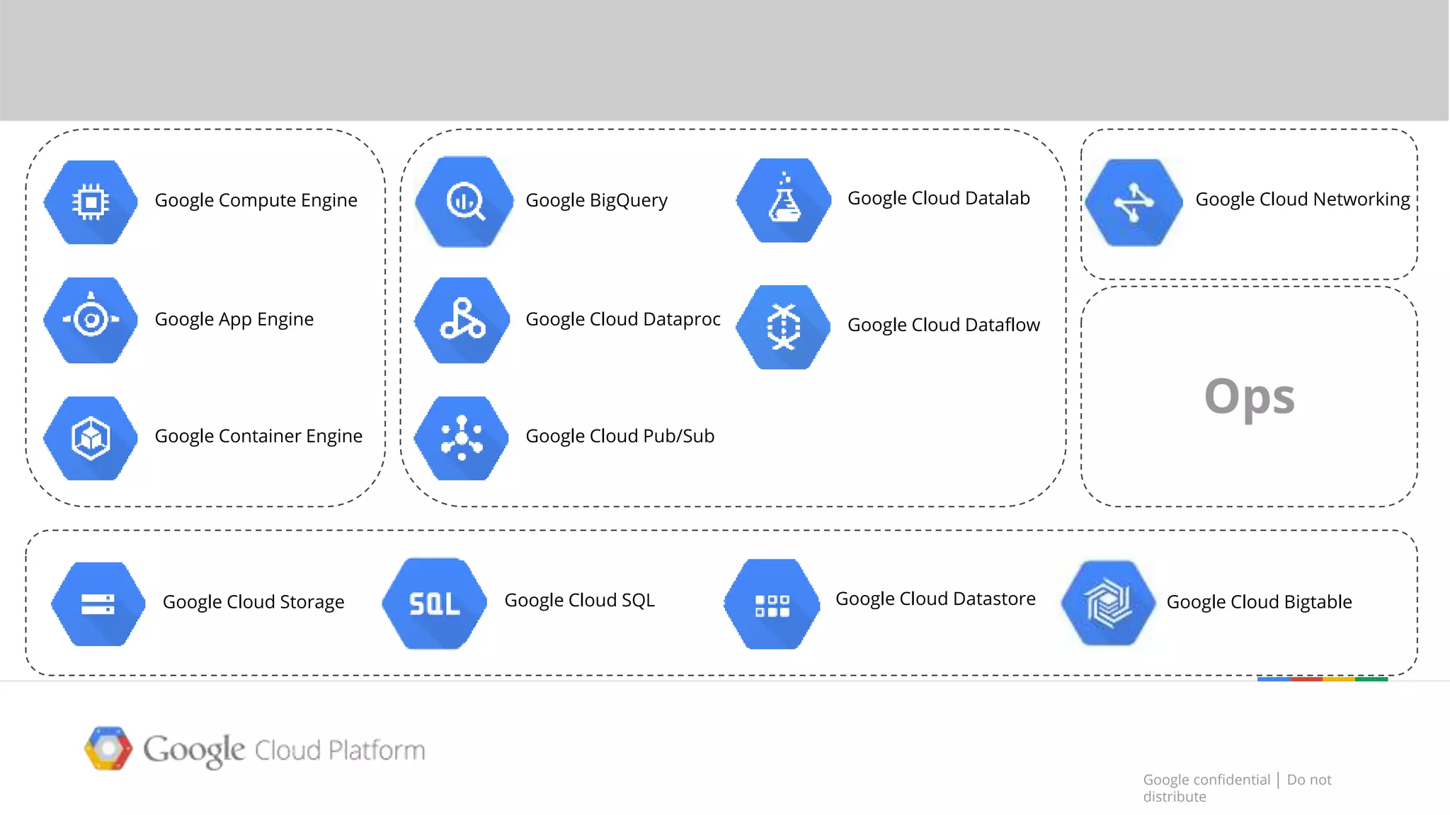 Google confidential │ Do not
distribute
Google confidential │ Do not
distribute
The Google Cloud Platform
Google Cloud Storage Google Cloud SQL Google Cloud Datastore Google Cloud Bigtable
Google Compute Engine
Google App Engine
Google Container Engine
Google BigQuery
Google Cloud Dataflow
Google Cloud Datalab
Google Cloud Pub/Sub
Google Cloud Dataproc
Google Cloud Networking
Ops
 