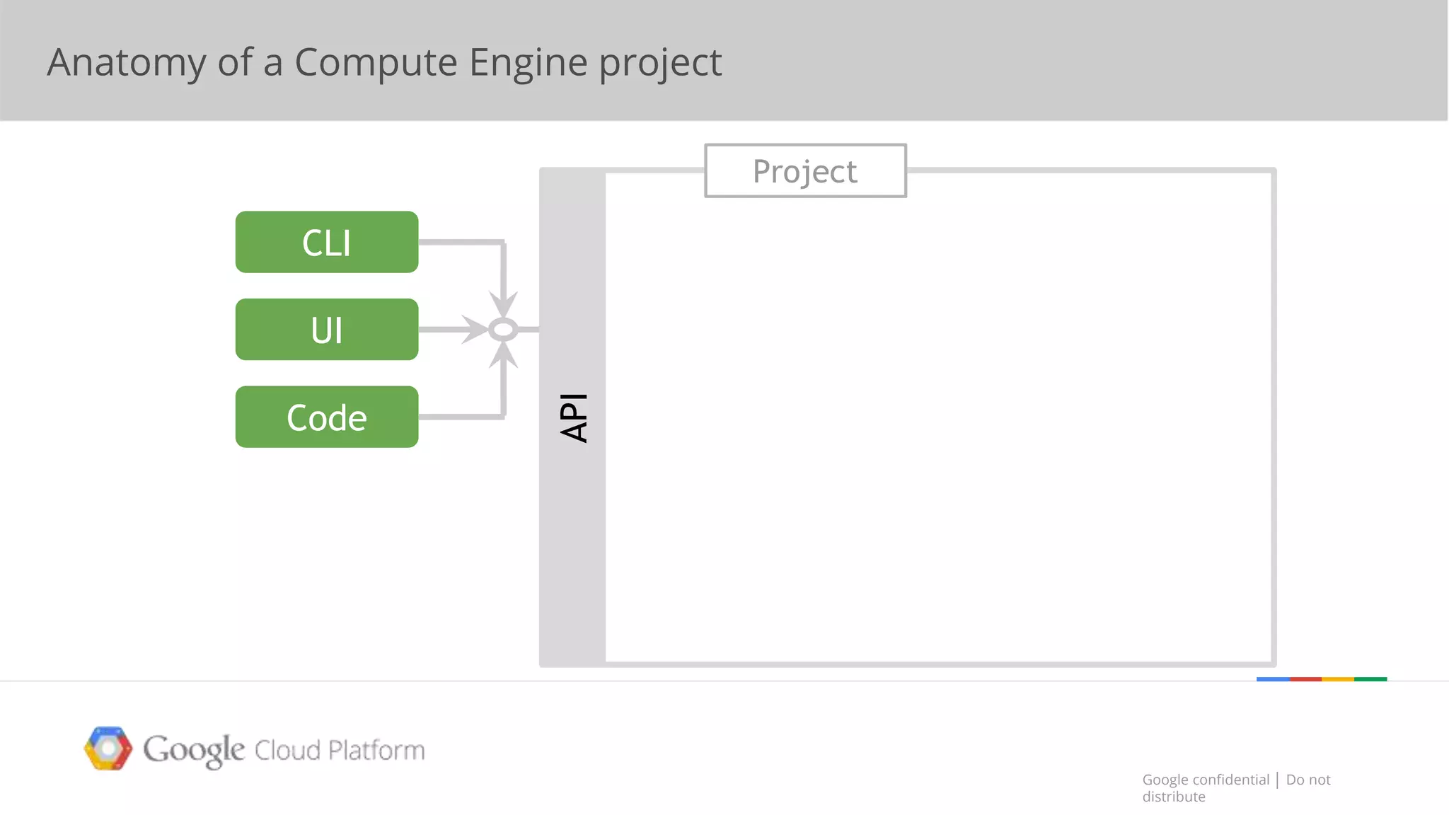 Google confidential │ Do not
distribute
Google confidential │ Do not
distribute
CLI
UI
Code
API
Project
Anatomy of a Compute Engine project
 