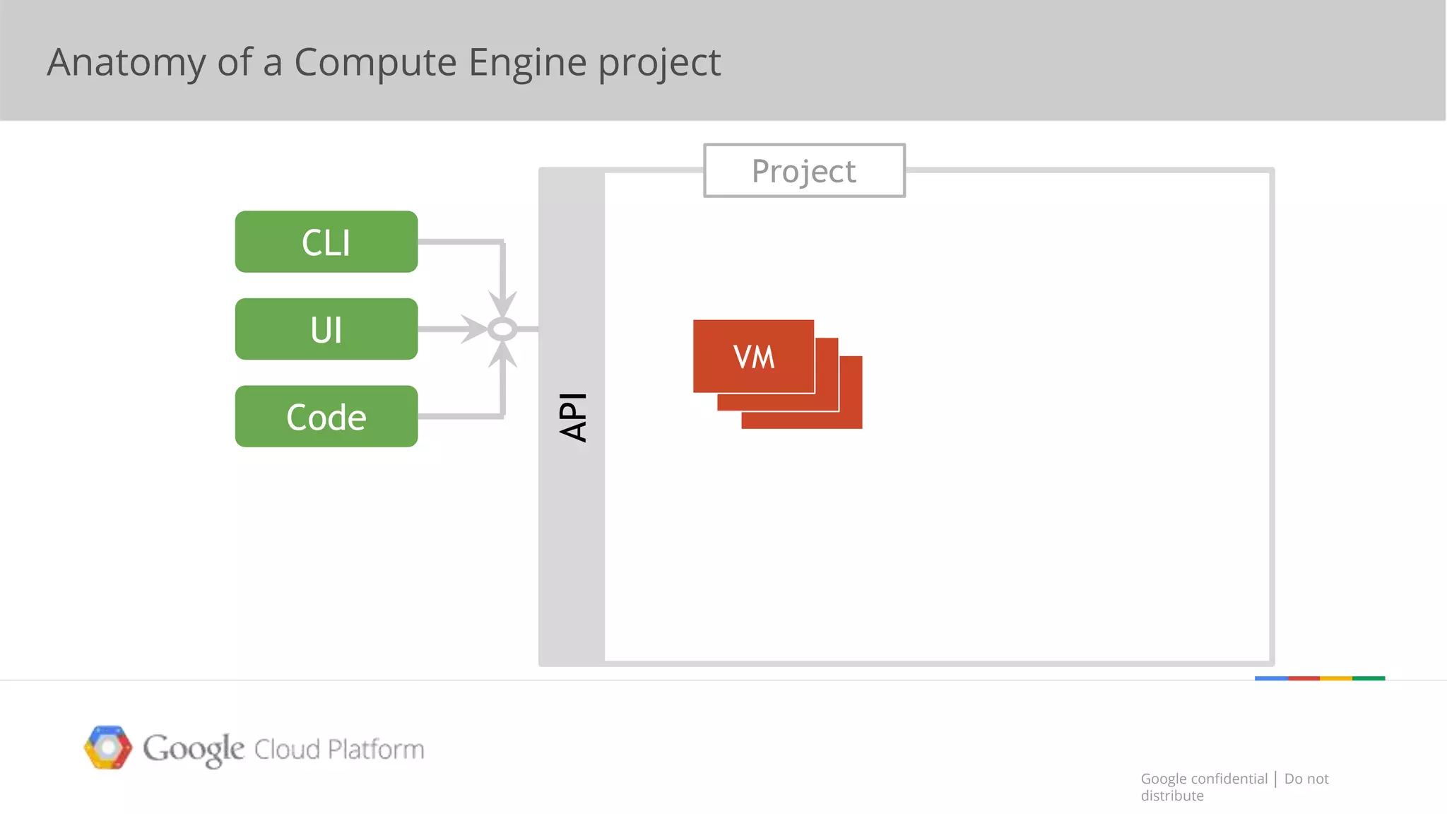 Google confidential │ Do not
distribute
Google confidential │ Do not
distribute
CLI
UI
Code
API
VM
VM
VM
Project
Anatomy of a Compute Engine project
 
