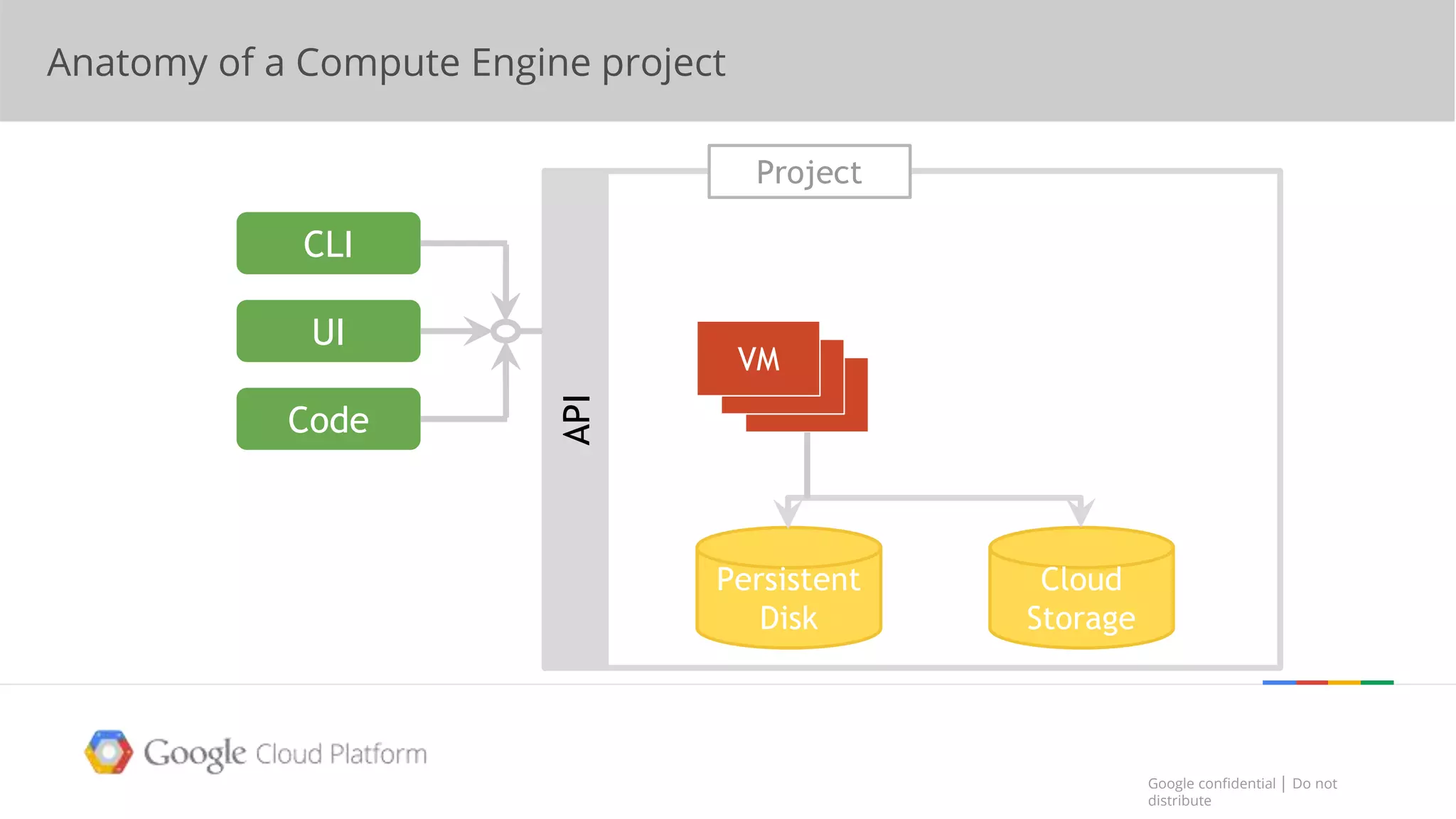 Google confidential │ Do not
distribute
Google confidential │ Do not
distribute
CLI
UI
Code
API Persistent
Disk
Cloud
Storage
VM
VM
VM
Project
Anatomy of a Compute Engine project
 