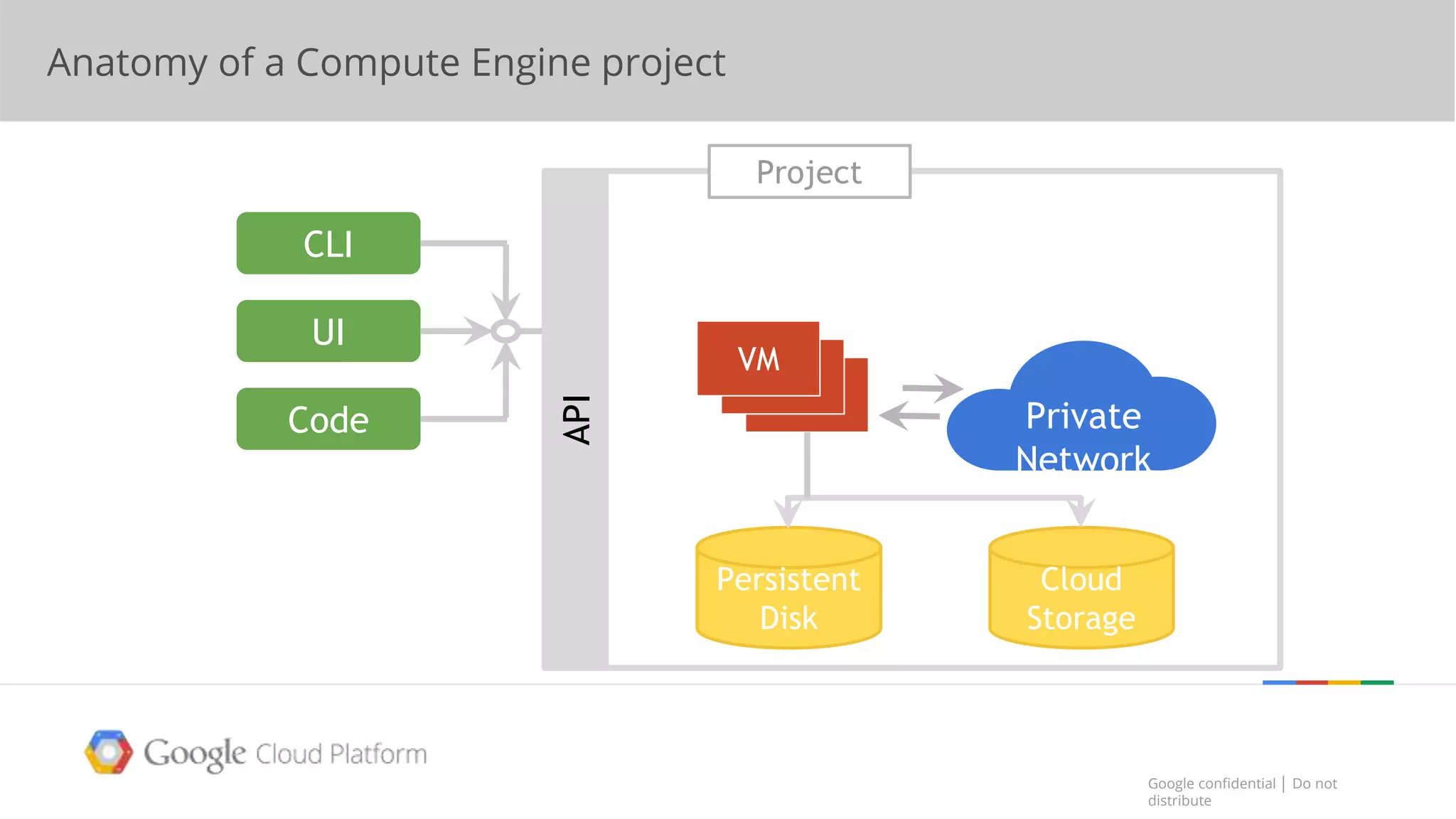 Google confidential │ Do not
distribute
Google confidential │ Do not
distribute
Private
Network
CLI
UI
Code
API Persistent
Disk
Cloud
Storage
VM
VM
VM
Project
Anatomy of a Compute Engine project
 