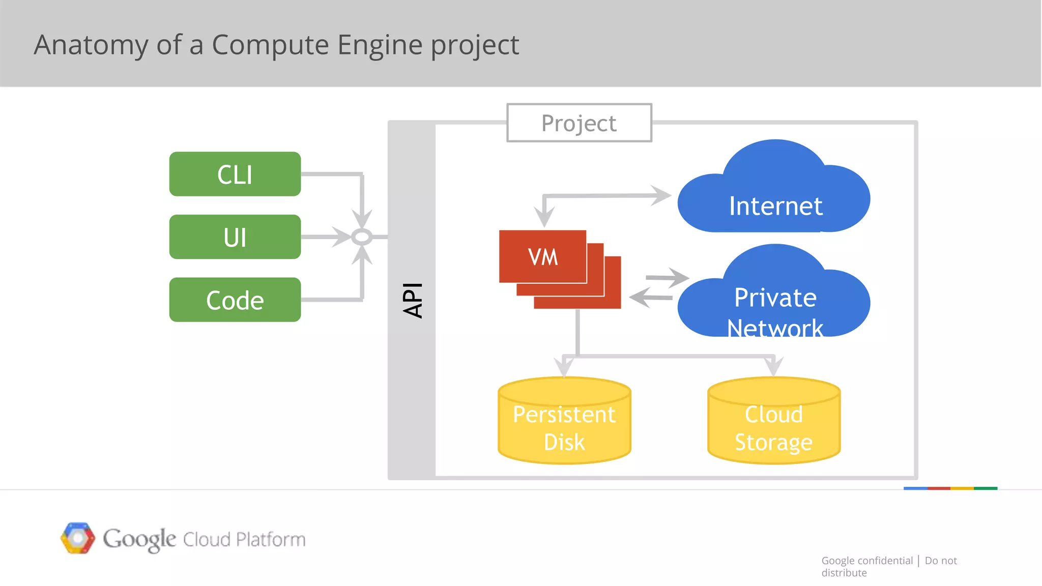 Google confidential │ Do not
distribute
Google confidential │ Do not
distribute
Internet
Private
Network
CLI
UI
Code
API Persistent
Disk
Cloud
Storage
VM
VM
VM
Project
Anatomy of a Compute Engine project
 