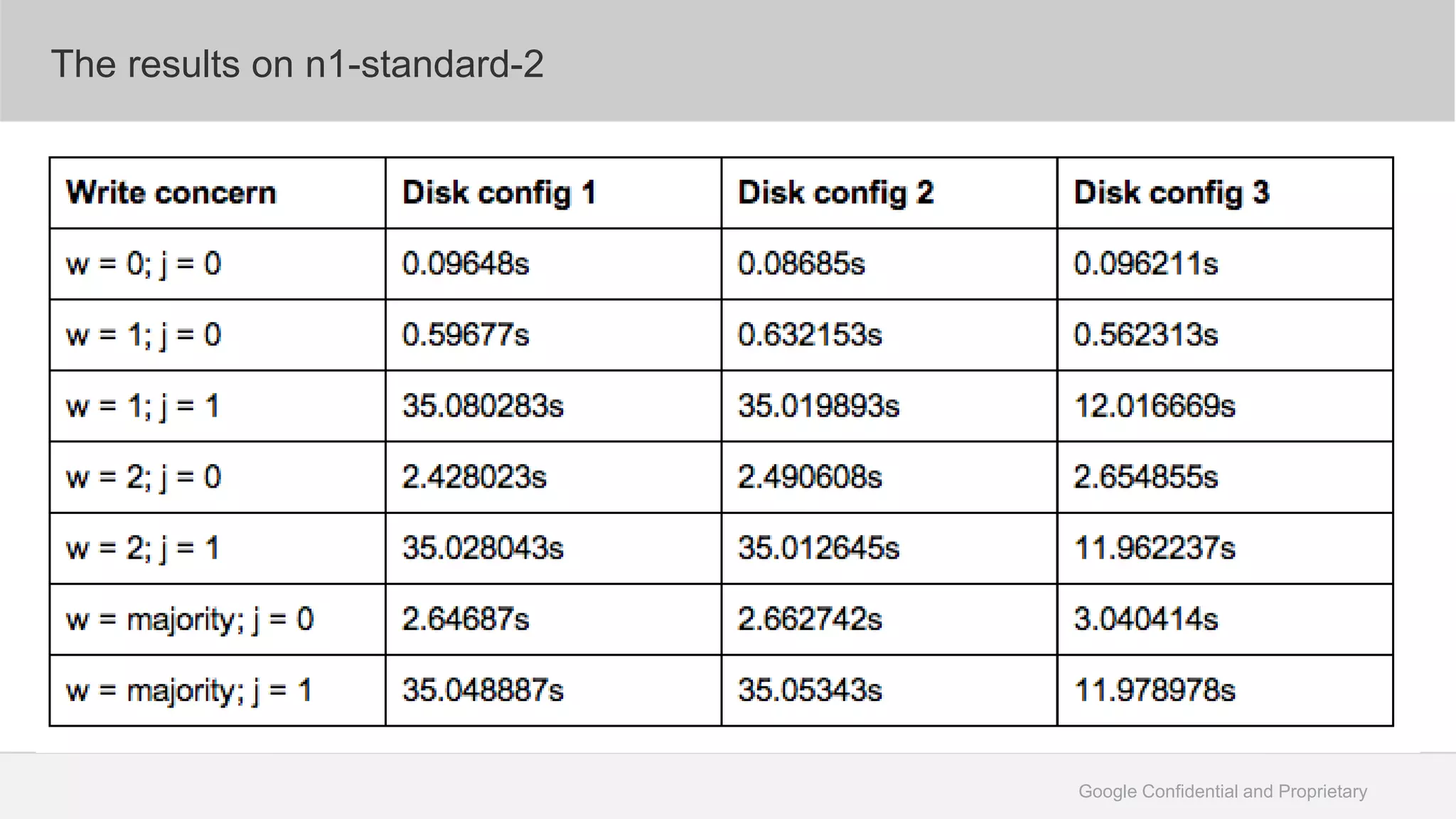 Google Confidential and Proprietary
The results on n1-standard-2
 