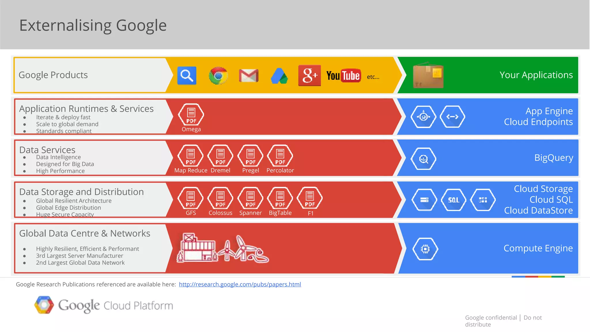 Google confidential │ Do not
distribute
Google confidential │ Do not
distribute
Externalising Google
Omega
Application Runtimes & Services
● Iterate & deploy fast
● Scale to global demand
● Standards compliant
Data Services
● Data Intelligence
● Designed for Big Data
● High Performance Map Reduce Dremel Pregel Percolator
Data Storage and Distribution
● Global Resilient Architecture
● Global Edge Distribution
● Huge Secure Capacity GFS Colossus Spanner BigTable F1
Global Data Centre & Networks
● Highly Resilient, Efficient & Performant
● 3rd Largest Server Manufacturer
● 2nd Largest Global Data Network
Google Research Publications referenced are available here: http://research.google.com/pubs/papers.html
Google Products etc...
App Engine
Cloud Endpoints
BigQuery
Cloud Storage
Cloud SQL
Cloud DataStore
Compute Engine
Your Applications
Externalising Google
 