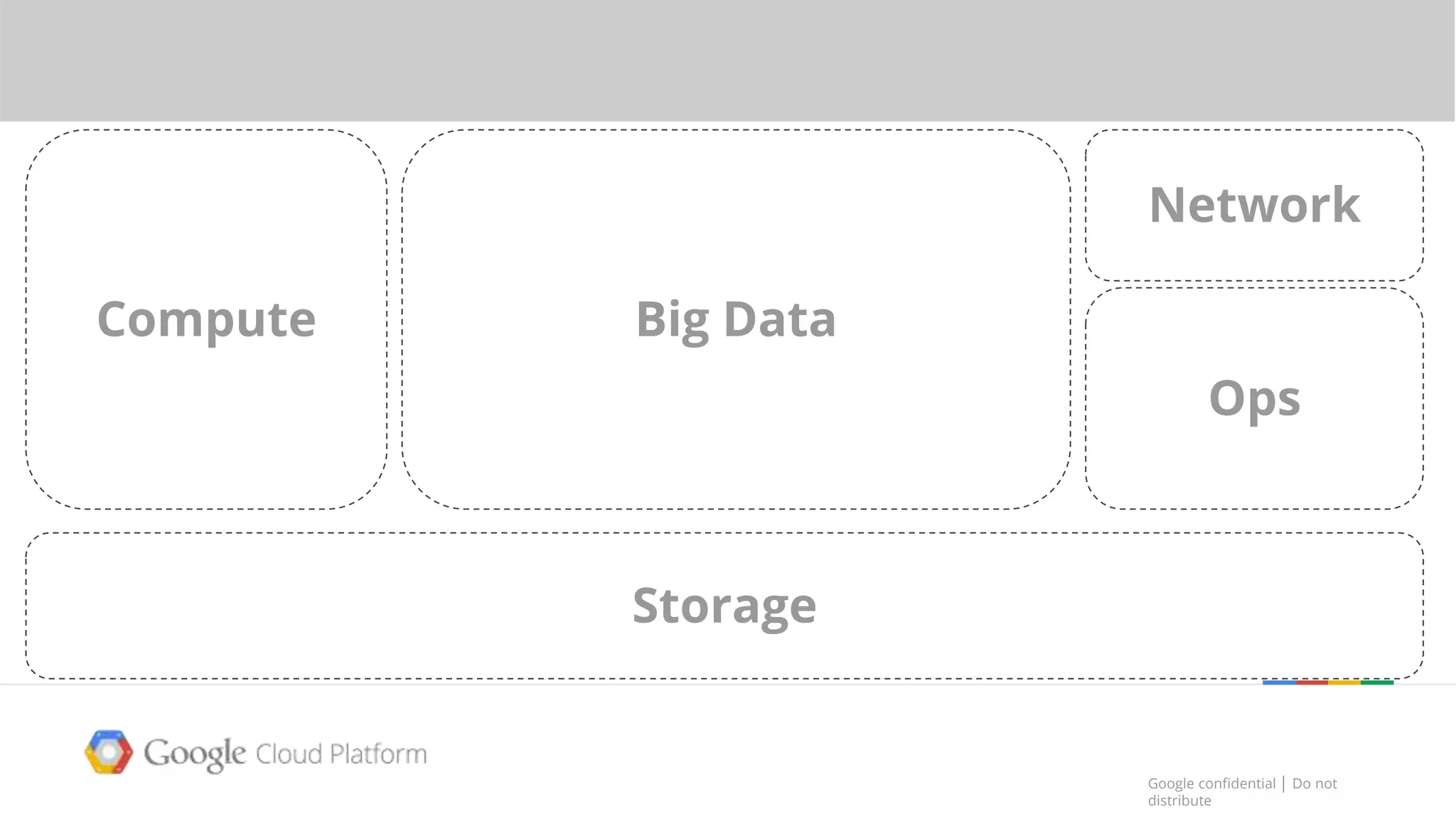 Google confidential │ Do not
distribute
Google confidential │ Do not
distribute
Storage
Compute
Ops
Big Data
Network
The Google Cloud Platform
 