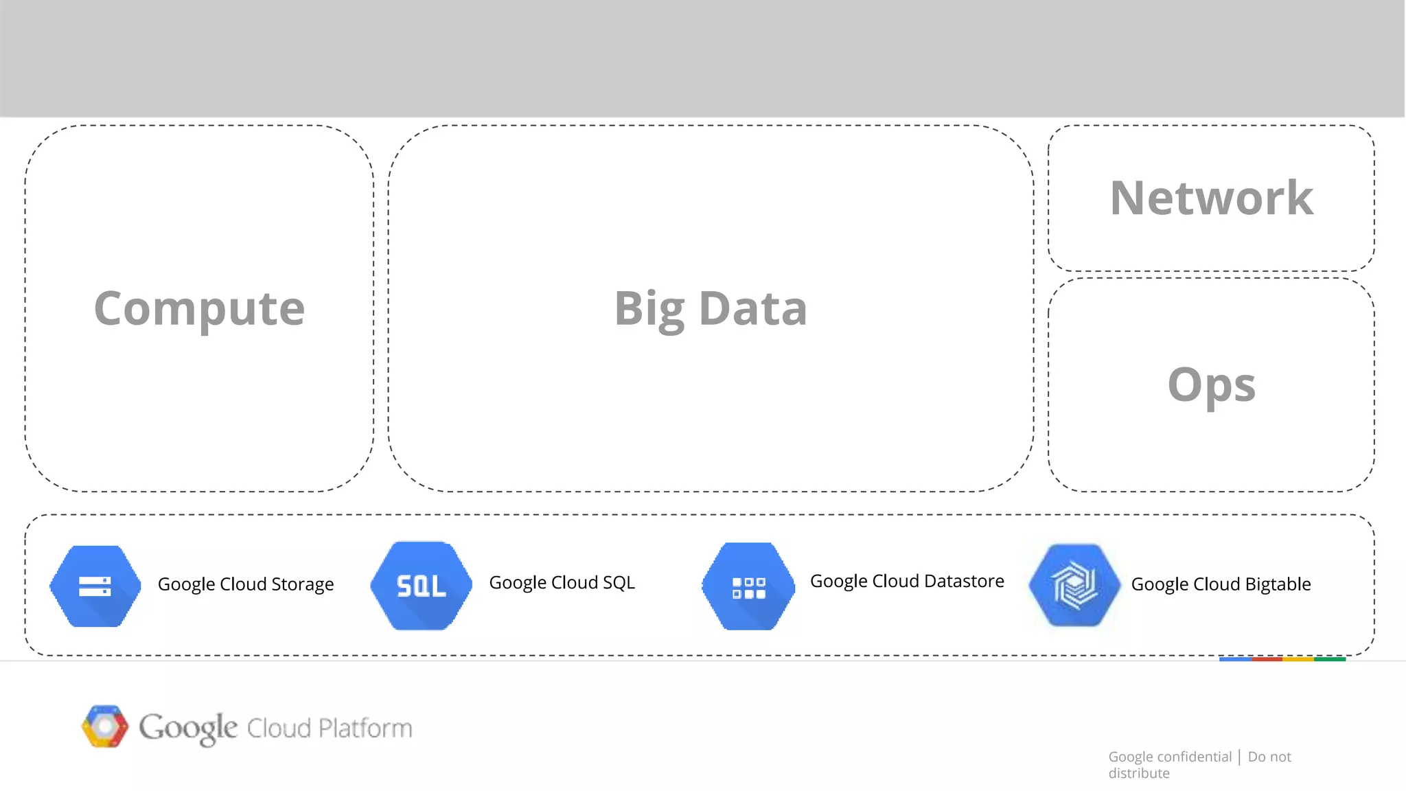 Google confidential │ Do not
distribute
Google confidential │ Do not
distribute
The Google Cloud Platform
Google Cloud Storage Google Cloud SQL Google Cloud Datastore Google Cloud Bigtable
Compute
Ops
Big Data
Network
 