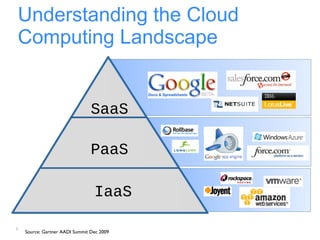 Understanding the Cloud Computing Landscape Source: Gartner AADI Summit Dec 2009 IaaS PaaS SaaS 