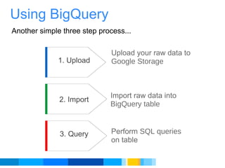 Using BigQuery 1. Upload 2. Import Upload your raw data to Google Storage  Import raw data into  BigQuery table Perform  SQL queries  on table 3. Query Another simple three step process... 