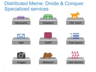 Distributed Meme: Divide & Conquer Specialized services Blobstore Images Mail XMPP Task Queue Memcache Datastore URL Fetch User Service 