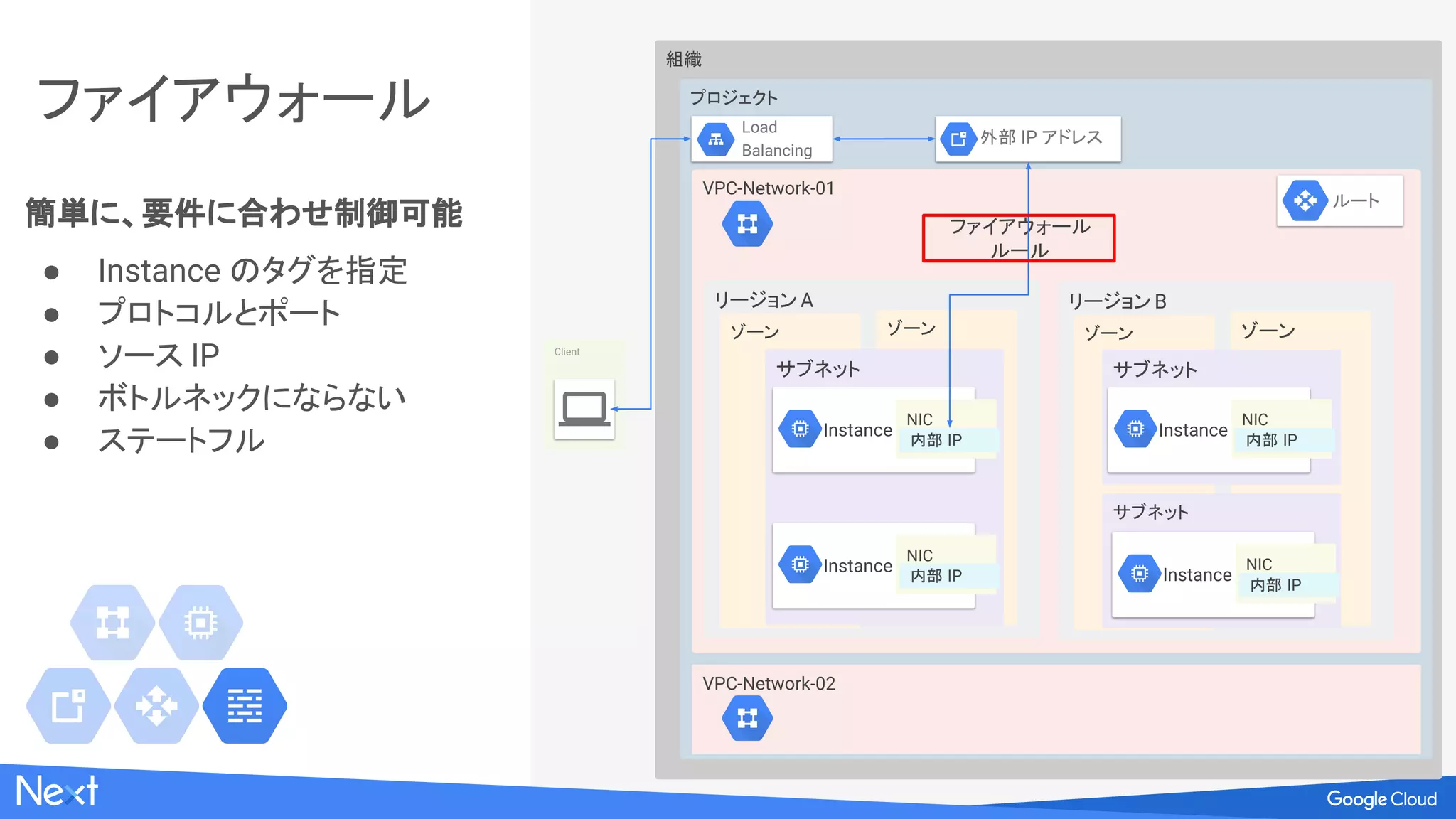 ルート/
クラウド ルーター
ネットワーク全体の経路を制御
● 静的ルート
○ ルートを記述
● 動的ルート
○ クラウド ルータを作成
○ BGP を利用
組織
プロジェクト
VPC-Network-01
リージョンA
ゾーン ゾーン
サブネット
Instance
NIC
内部 IP
Client
Load
Balancing
外部 IP アドレス
ファイアウォール
ルール
ルート
VPC-Network-02
リージョンB
ゾーン ゾーン
サブネット
サブネット
Instance
NIC
内部 IP Instance
NIC
内部 IP
Instance
NIC
内部 IP
 