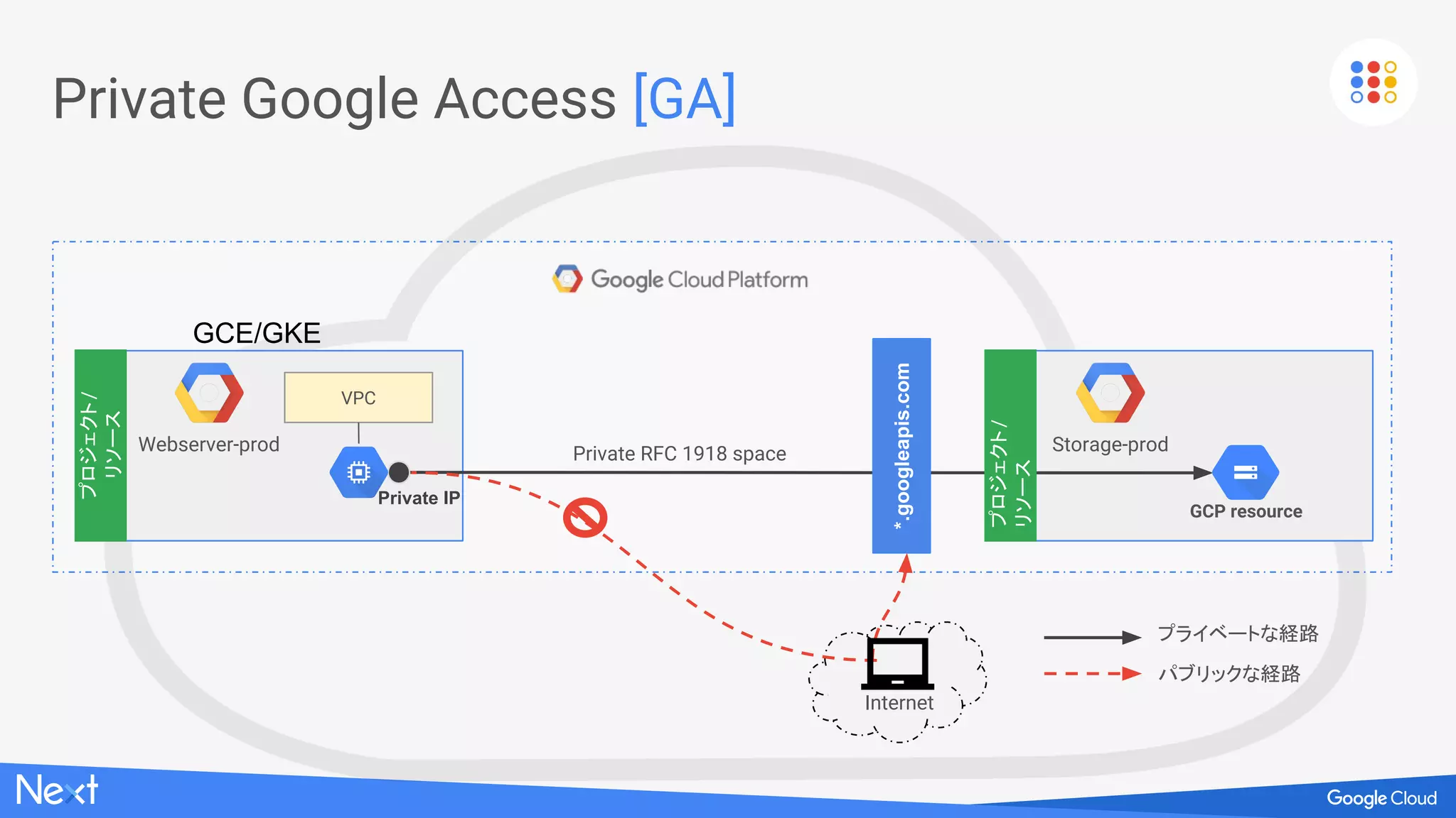 VPC-Network-01
1. プライベート空間からも様々なサービスを利用
外部 IP を持たない Instance で
Google Cloud Storage
BigQuery
Cloud Spanner
Cloud Bigtable
Vision API
Cloud PubSub などを
利用したい
サブネット
Instance NIC
内部 IP
外部 IP アドレス
 