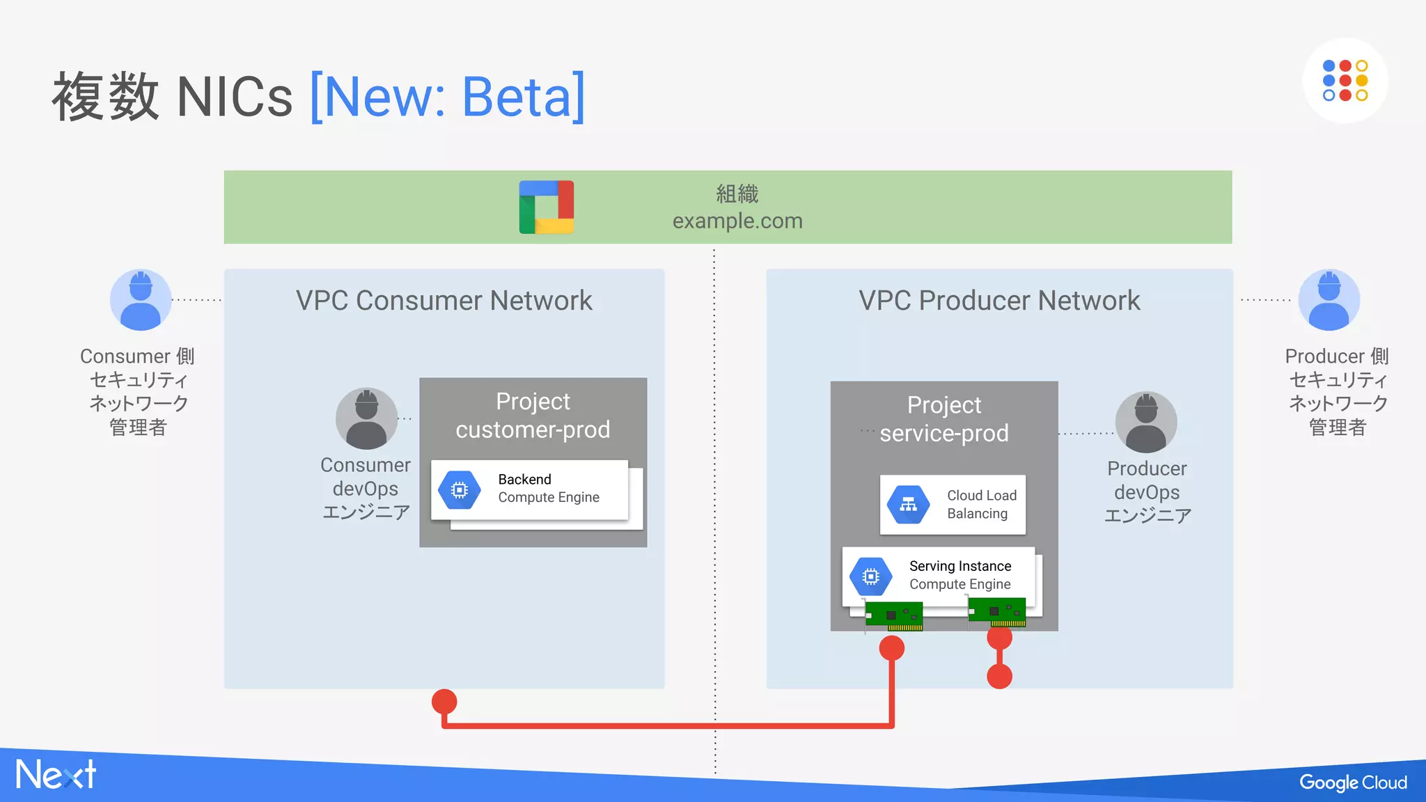 2. 開発したサービスをプライベート空間で提供
外部 IP を持たせずに
開発したマイクロサービスを
SaaS サービスを
　 利用, 提供したい
VPC-Network-01
サブネット
Instance NIC
内部 IP
外部 IP アドレス サービス
 