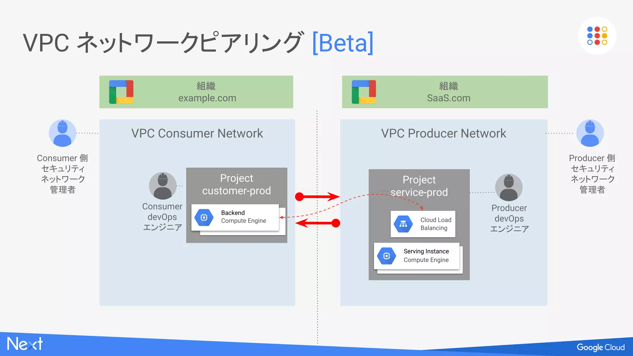 複数 NICs [New: Beta]
VPC Producer NetworkVPC Consumer Network
Project
service-prod
Project
customer-prod
Producer
devOps
エンジニア
Consumer
devOps
エンジニア
Consumer 側
セキュリティ
ネットワーク
管理者
組織
example.com
Serving Instance
Compute Engine
Cloud Load
Balancing
Backend
Compute Engine
Producer 側
セキュリティ
ネットワーク
管理者
 