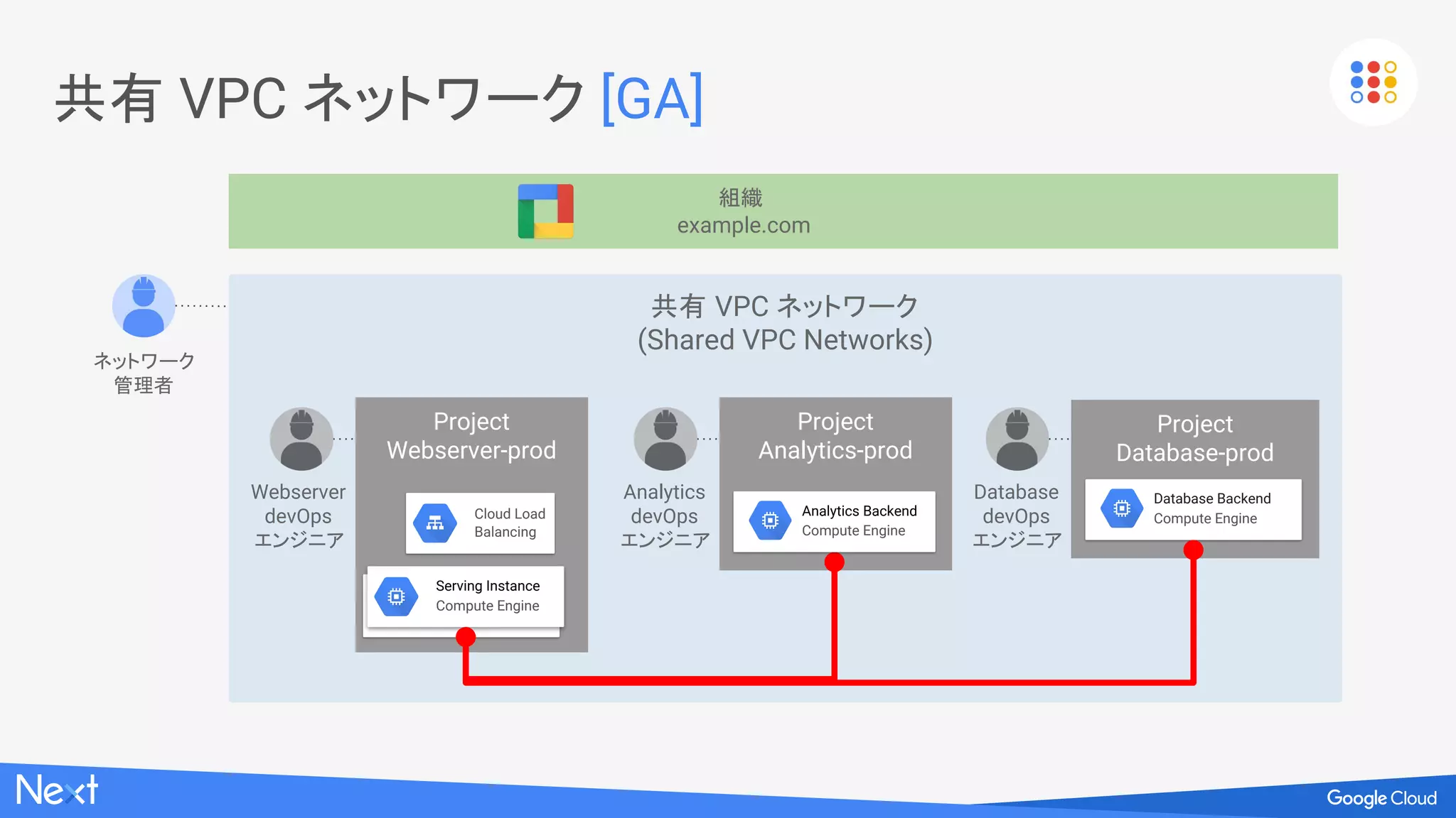 組織
プロジェクトA
3. サービスごとにプロジェクトを分割したい
様々な組織がマイクロサービスを
開発する
予算の都合で
権限管理の都合で
プロジェクトを分けたい
しかし、
プライベート空間で通信させたい
インターネット通信は管理したい
VPC-Network-01
サブネット
外部 IP アドレス
サービスA
プロジェクトB
VPC-Network-02
サブネット
サービスB
?
 