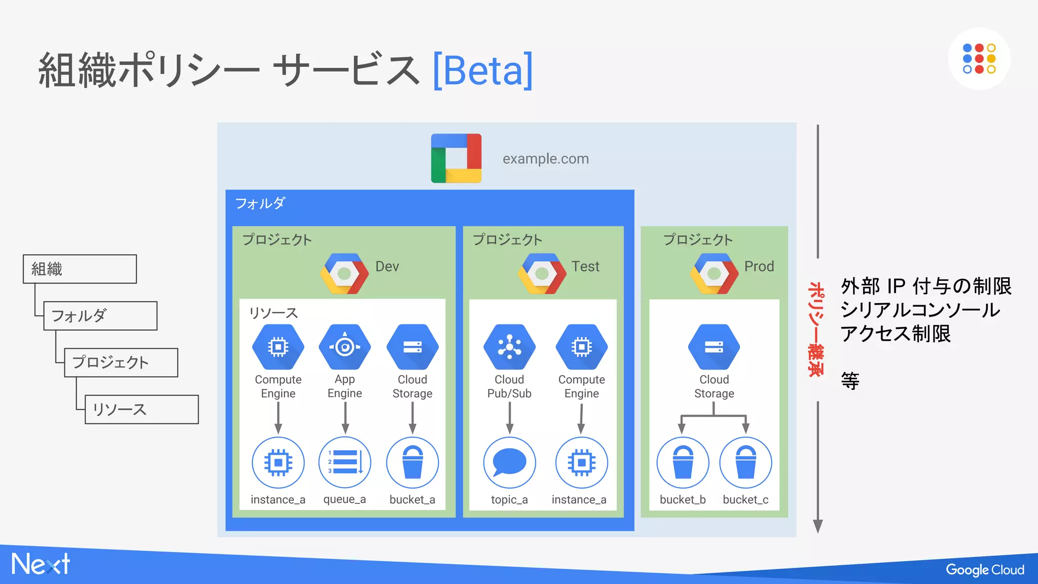 共有 VPC ネットワーク
(Shared VPC Networks)
共有 VPC ネットワーク [GA]
Project
Webserver-prod
Project
Analytics-prod
Project
Database-prod
Webserver
devOps
エンジニア
Analytics
devOps
エンジニア
Analytics Backend
Compute Engine
ネットワーク
管理者
Serving Instance
Compute Engine
Cloud Load
Balancing
Database Backend
Compute Engine
Database
devOps
エンジニア
組織
example.com
 