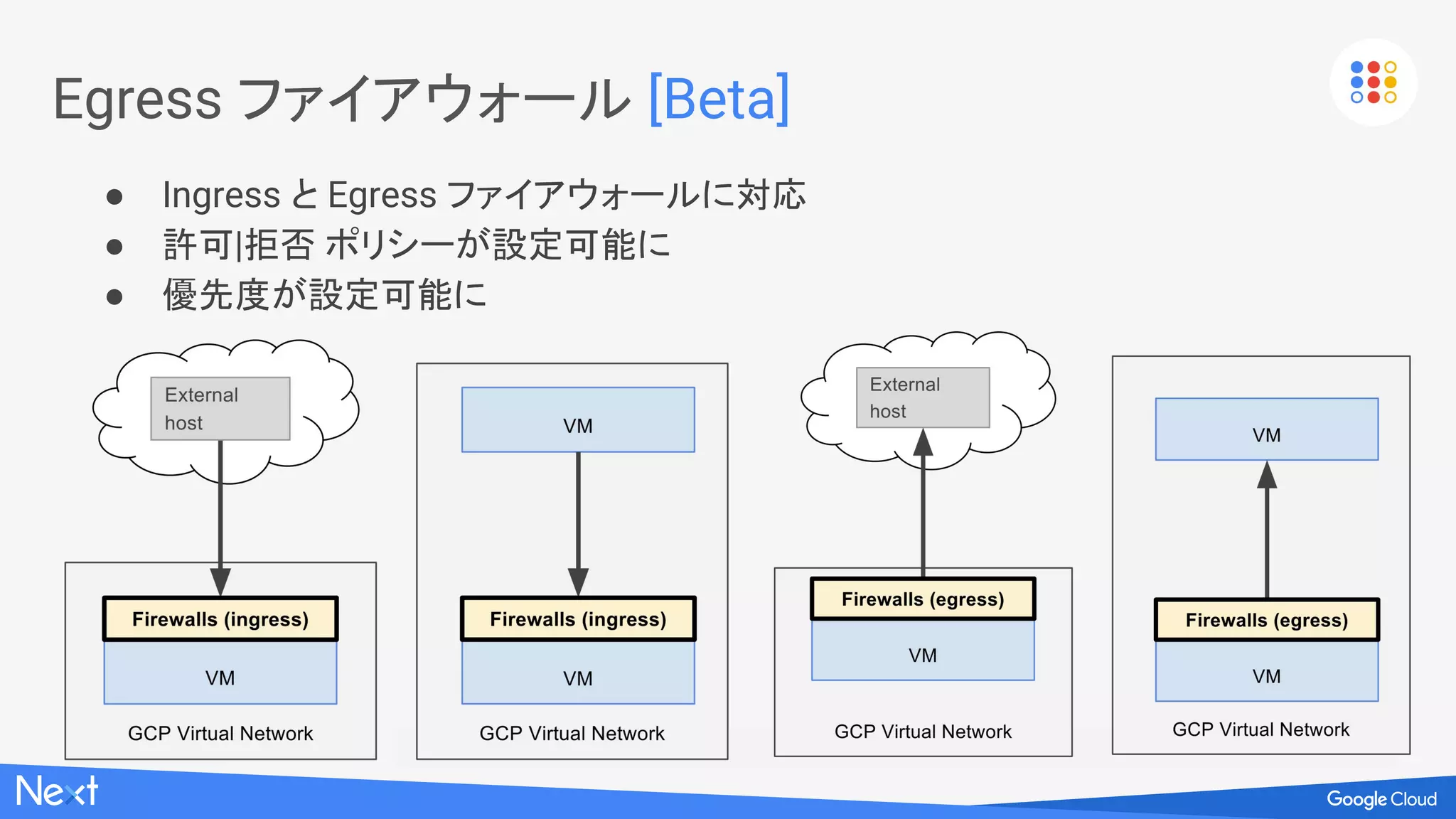 組織ポリシー サービス [Beta]
プロジェクト
Dev Test Prod
Compute
Engine
App
Engine
Cloud
Storage
Cloud
Pub/Sub
Compute
Engine
Cloud
Storage
instance_a queue_a bucket_a topic_a instance_a bucket_b bucket_c
ポリシー継承
example.com
フォルダ
プロジェクト プロジェクト
組織
フォルダ
プロジェクト
リソース
リソース
外部 IP 付与の制限
シリアルコンソールア
クセス制限
等
 