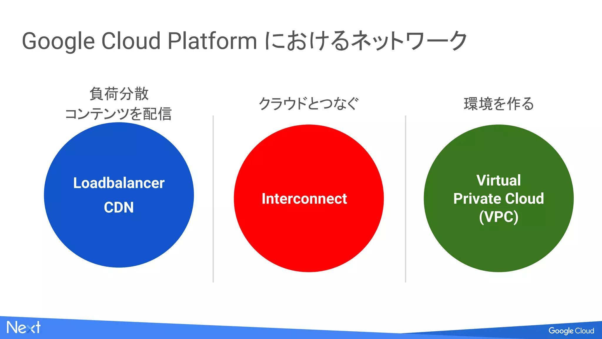 3
Google の Network
そのインフラを利用した
Google Cloud Platform の
ネットワークとは
 