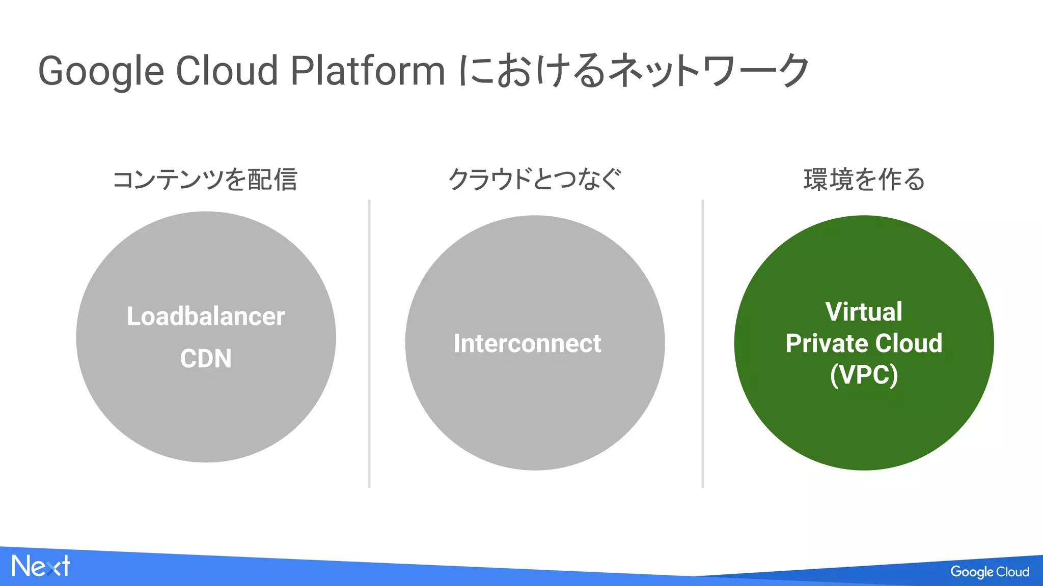 Google Cloud Platform におけるネットワーク
負荷分散
コンテンツを配信
クラウドとつなぐ 環境を作る
Loadbalancer
CDN
Interconnect
Virtual
Private Cloud
(VPC)
 