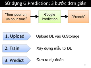 Sử dụng G.Prediction: 3 bước đơn giản

"Tous pour un,       Google
                                    "French"
un pour tous"       Prediction



1. Upload        Upload DL vào G.Storage


2. Train         Xây dựng mẫu từ DL


3. Predict       Đưa ra dự đoán
                                           14
 