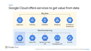 Vision API Speech-to-Text
API
Cloud
Translation API
AI Platform
Big data
Pub/Sub Dataflow Dataproc
BigQuery AI Platform
Notebooks
Machine learning
AutoML
Google Cloud offers services to get value from data
Copyright Google LLC. For educational purposes in accordance with the terms of use set forth on the program Website.
 