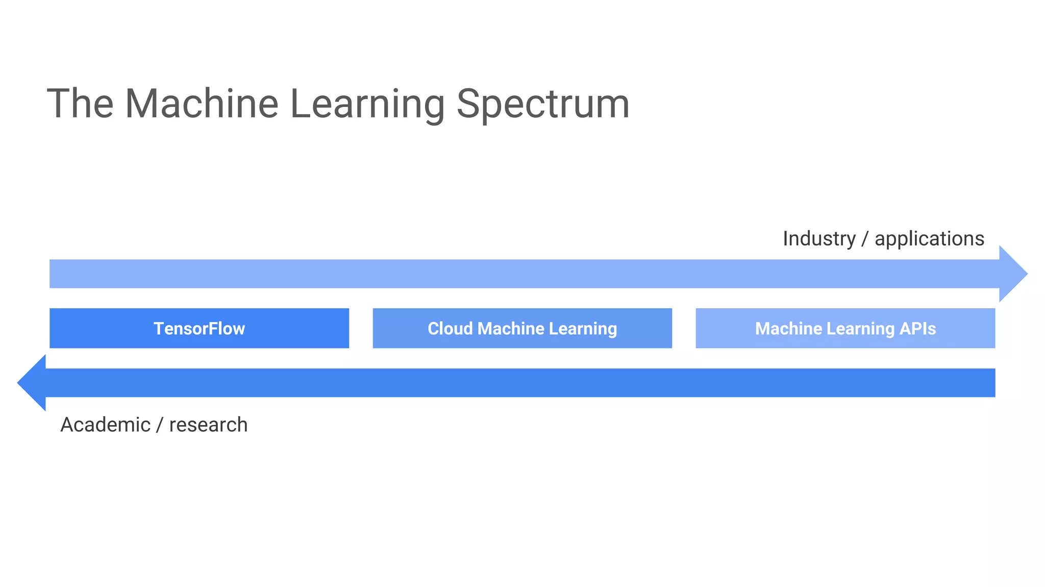 The Machine Learning Spectrum
TensorFlow Cloud Machine Learning Machine Learning APIs
Industry / applications
Academic / research
 