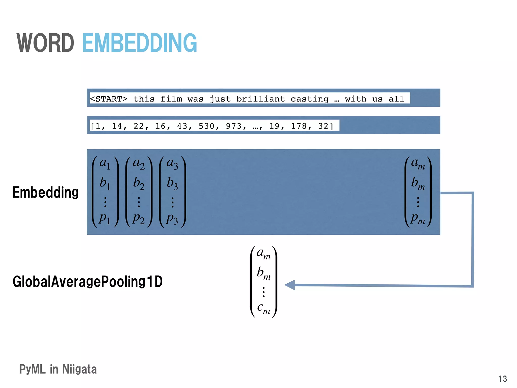 PyML in Niigata
WORD EMBEDDING
13
<START> this film was just brilliant casting … with us all
[1, 14, 22, 16, 43, 530, 973, …, 19, 178, 32]
a1
b1
⋮
p1
a2
b2
⋮
p2
a3
b3
⋮
p3
am
bm
⋮
pm
am
bm
⋮
cm
Embedding
GlobalAveragePooling1D
 