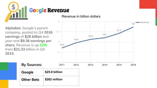 Google Revenue
Alphabet, Google’s parent
company, posted its Q4 2016
earnings of $26 billion last
year and $9.36 earnings per
share, Revenue is up 22%
from $21.33 billion in Q4
2015.
Google $25.8 billion
Other Bets $262 million
By Sources:
 