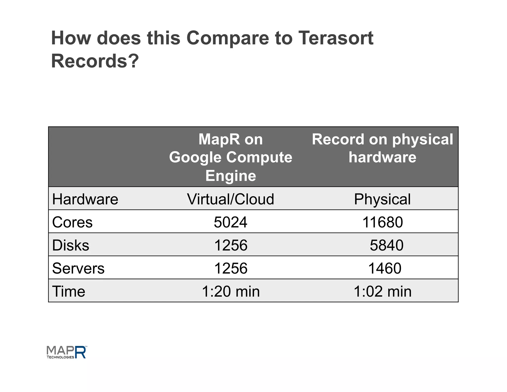 How does this Compare to Terasort
Records?



               MapR on        Record on physical
            Google Compute        hardware
                Engine
Hardware      Virtual/Cloud        Physical
Cores             5024              11680
Disks             1256               5840
Servers           1256               1460
Time            1:20 min           1:02 min
 