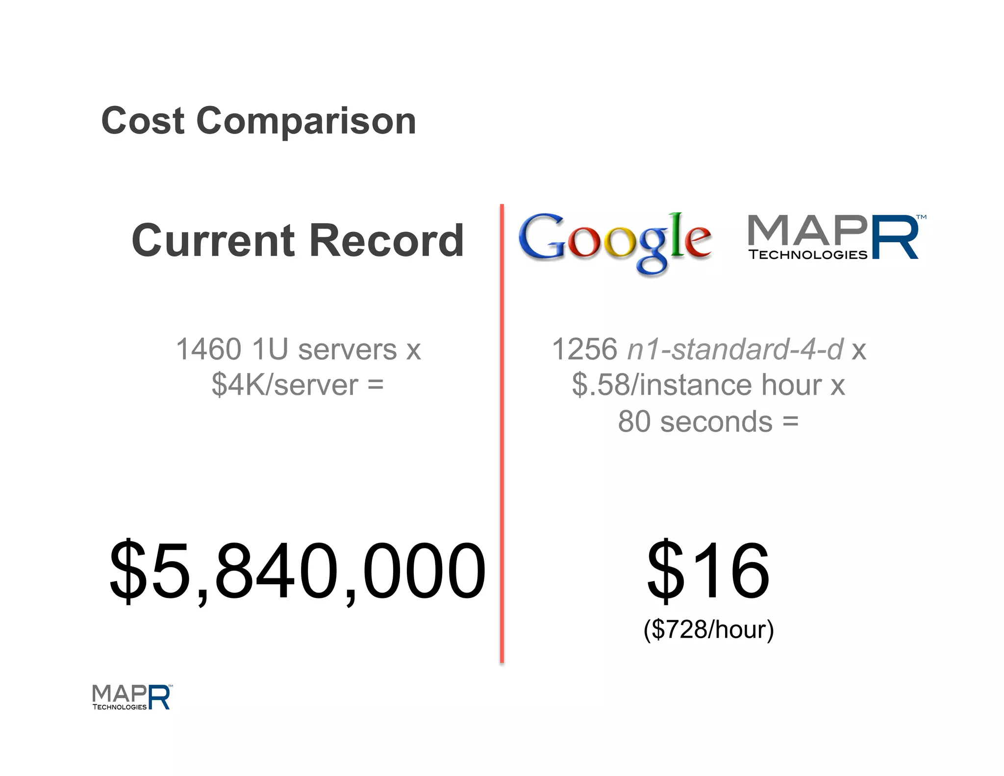 Cost Comparison


 Current Record

   1460 1U servers x   1256 n1-standard-4-d x
     $4K/server =       $.58/instance hour x
                           80 seconds =




$5,840,000                   $16
                             ($728/hour)
 