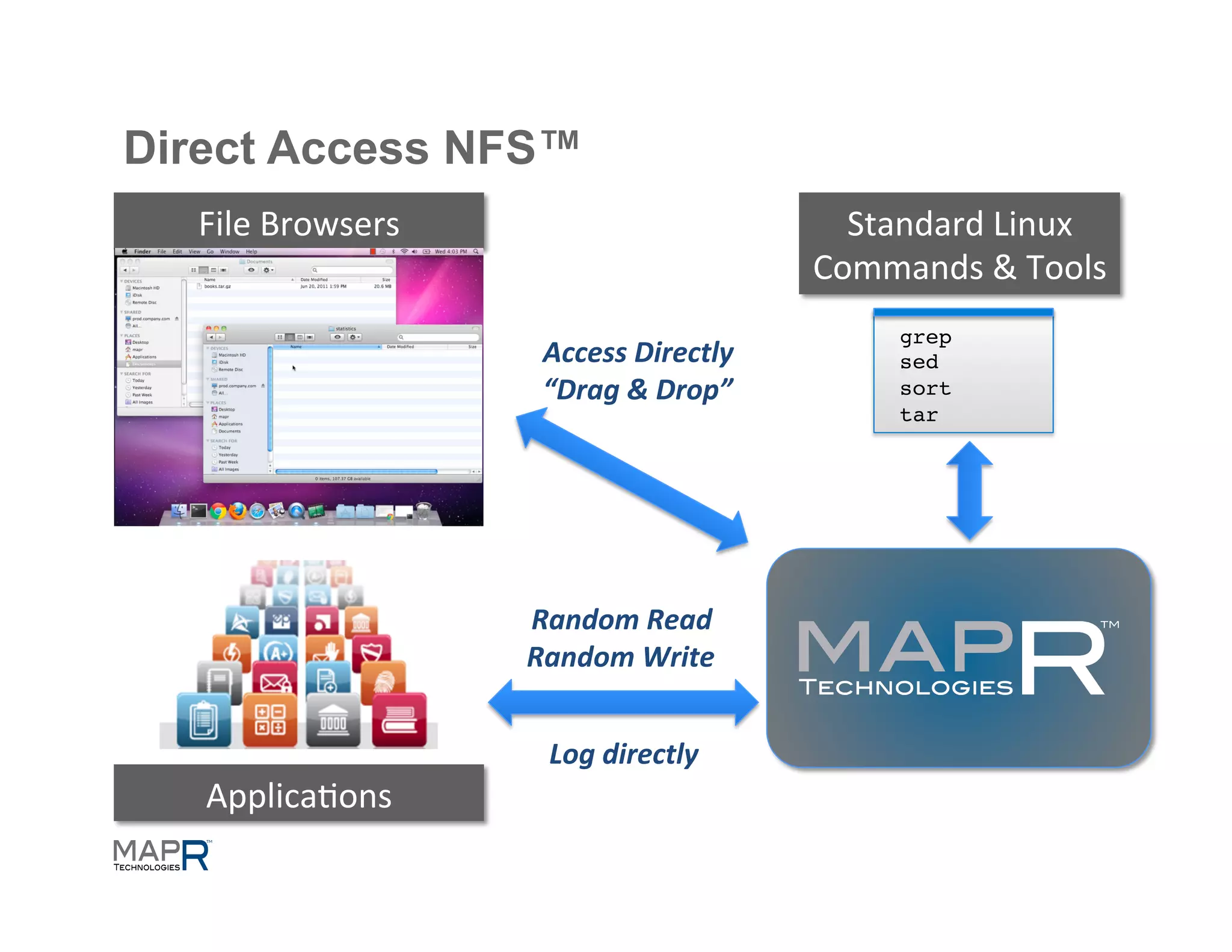 Direct Access NFS™
  File	
  Browsers	
                                     Standard	
  Linux	
  
                                                       Commands	
  &	
  Tools	
  
                                                              grep!
                          Access	
  Directly	
  	
            sed!
                          “Drag	
  &	
  Drop”	
               sort!
                                                              tar!




                         Random	
  Read	
  
                         Random	
  Write	
  


                           Log	
  directly	
  
   Applica=ons	
  
 